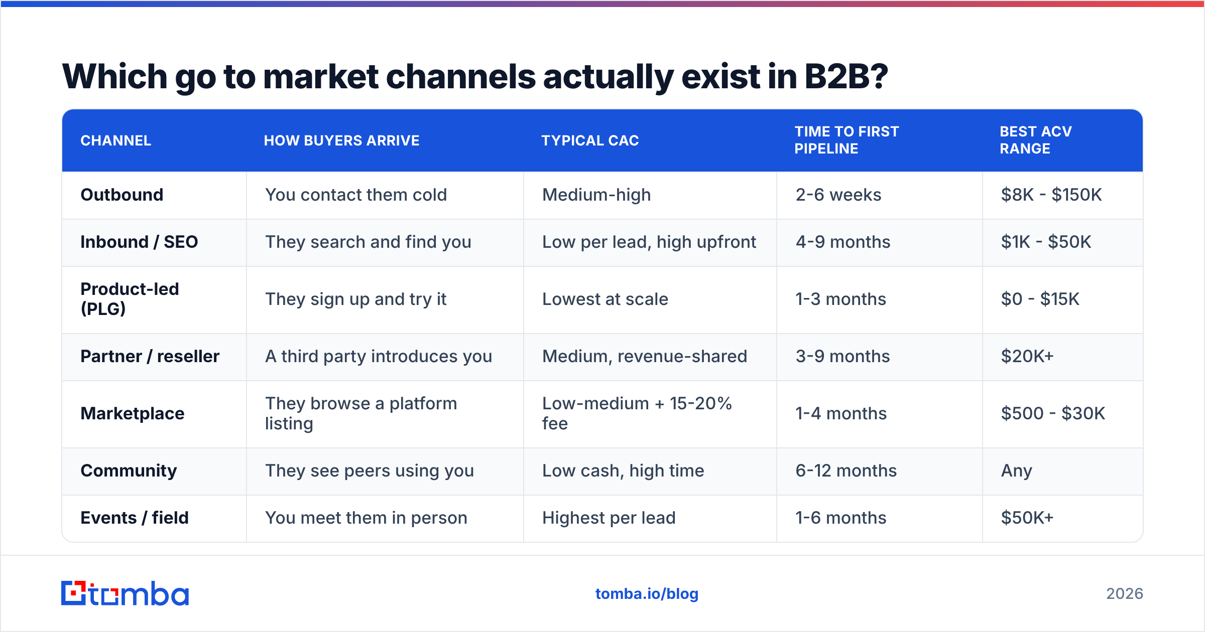 Diagram: Which go to market channels actually exist in B2B