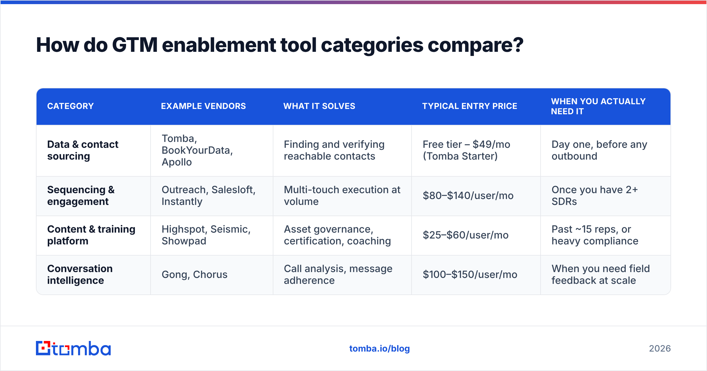 Diagram: How do GTM enablement tool categories compare
