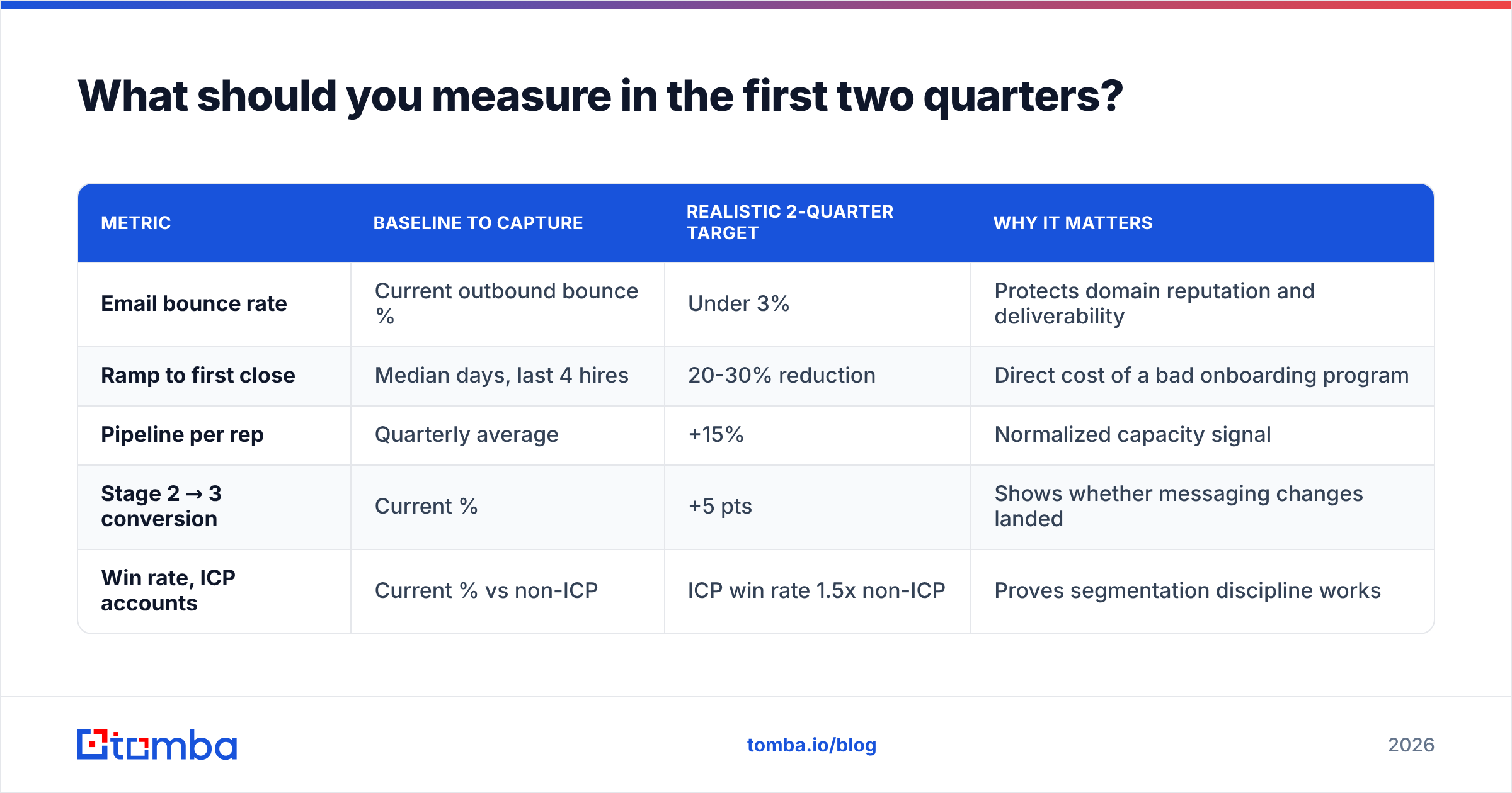 Diagram: What should you measure in the first two quarters