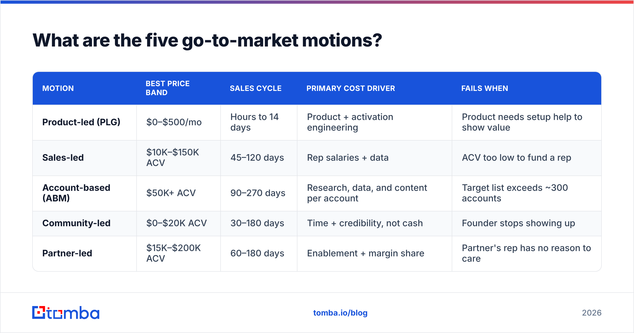 Diagram: What are the five go-to-market motions