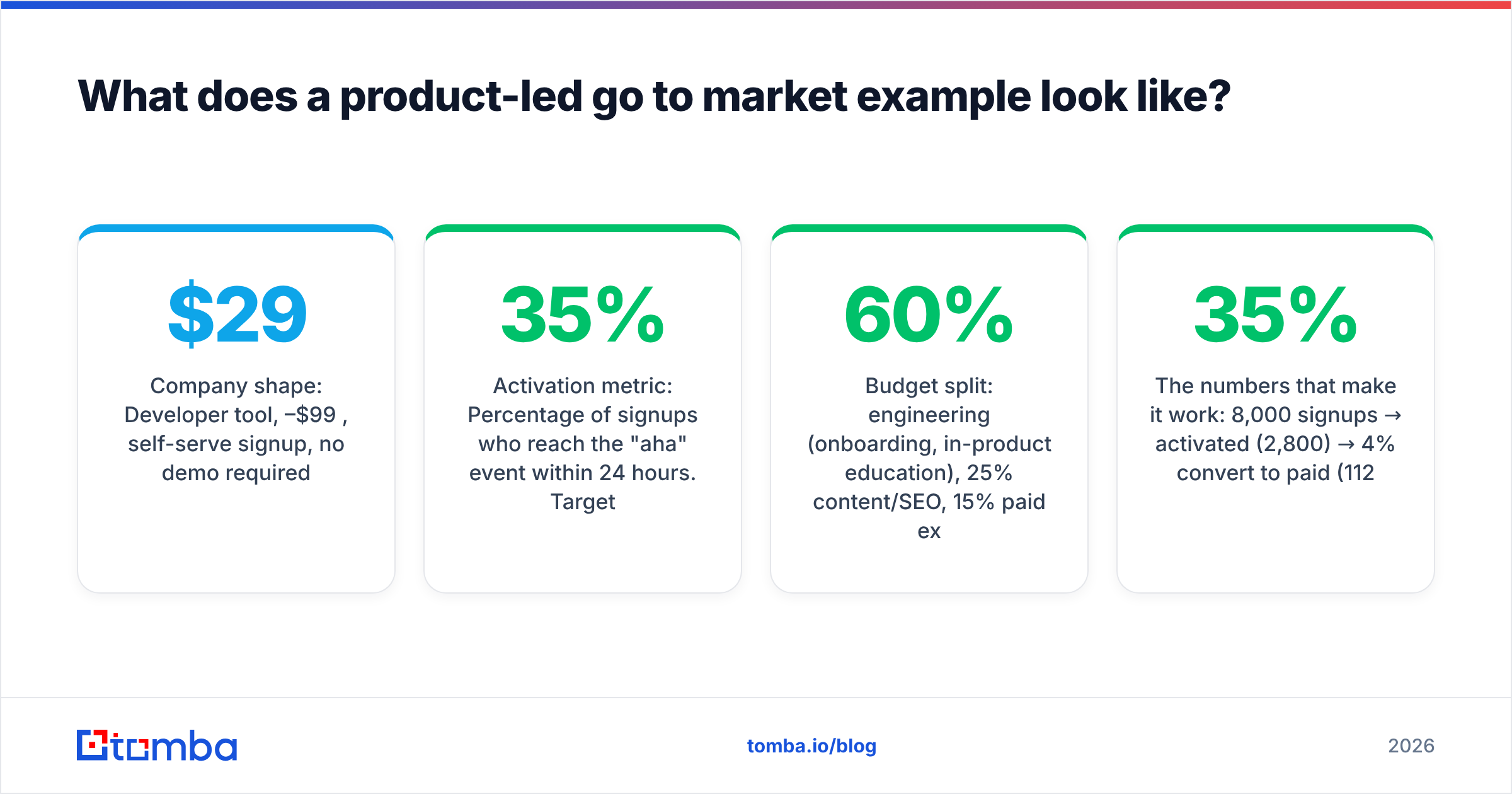 Diagram: What does a product-led go to market example look like