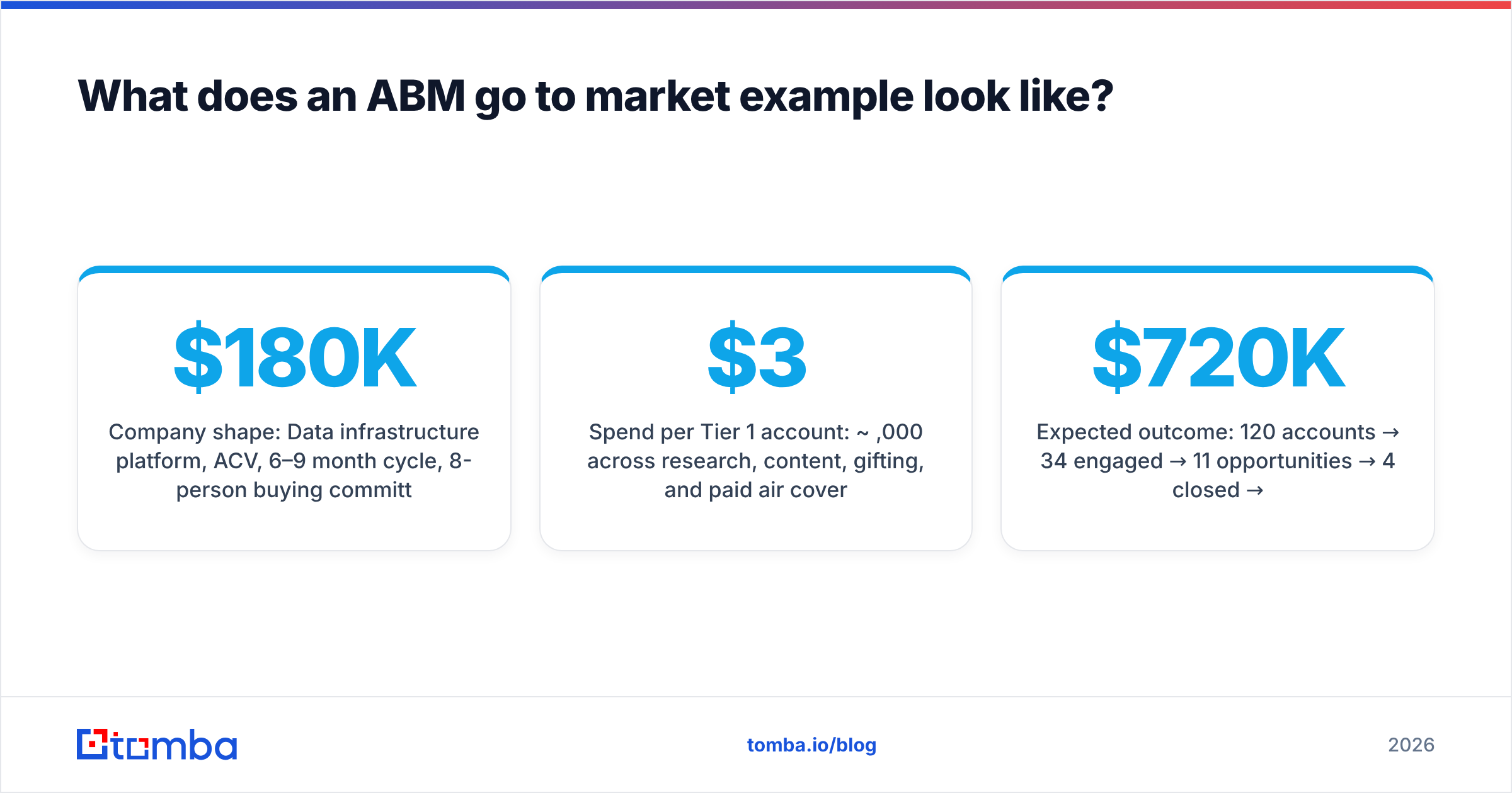 Diagram: What does an ABM go to market example look like