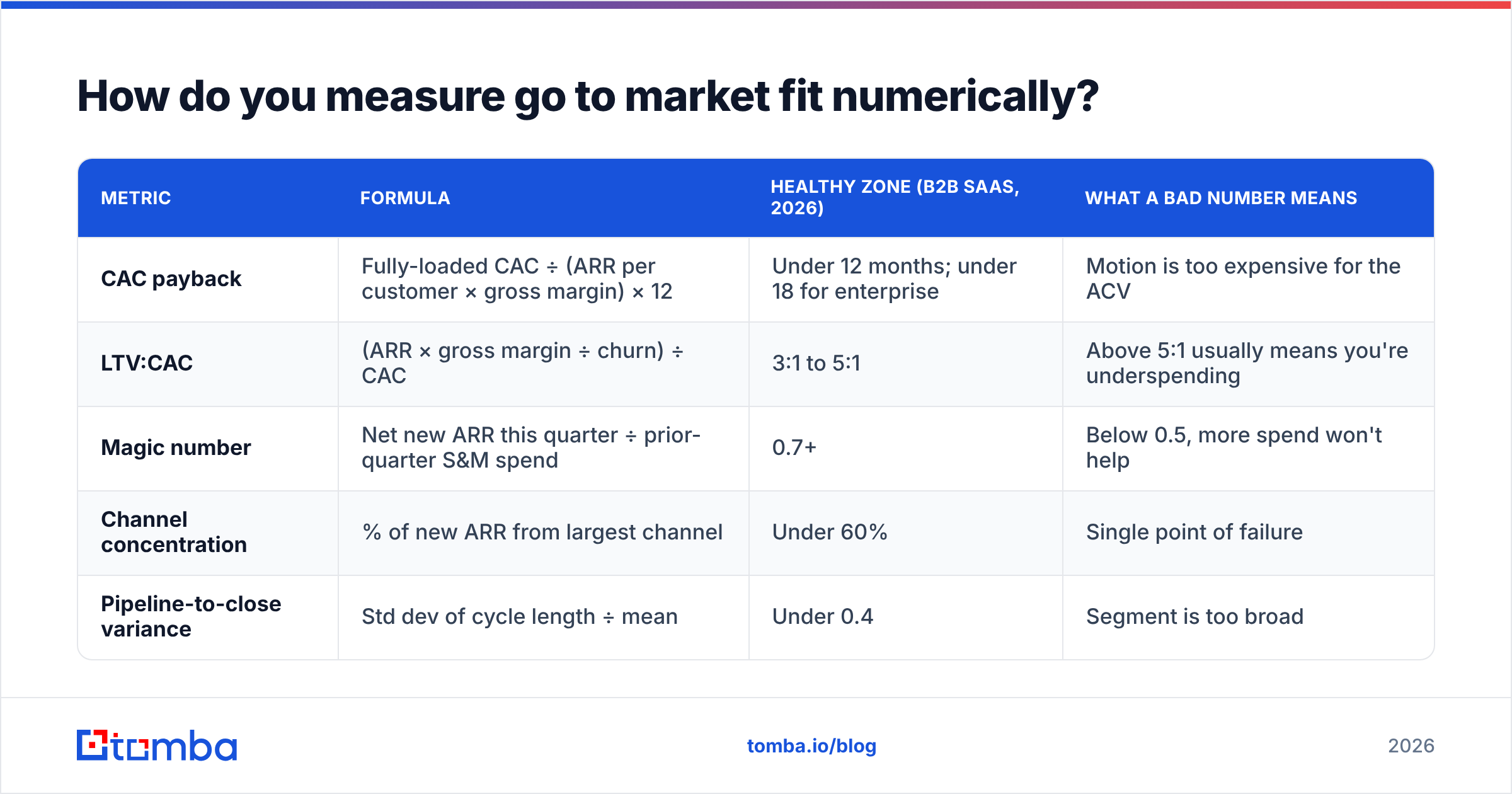 Diagram: How do you measure go to market fit numerically