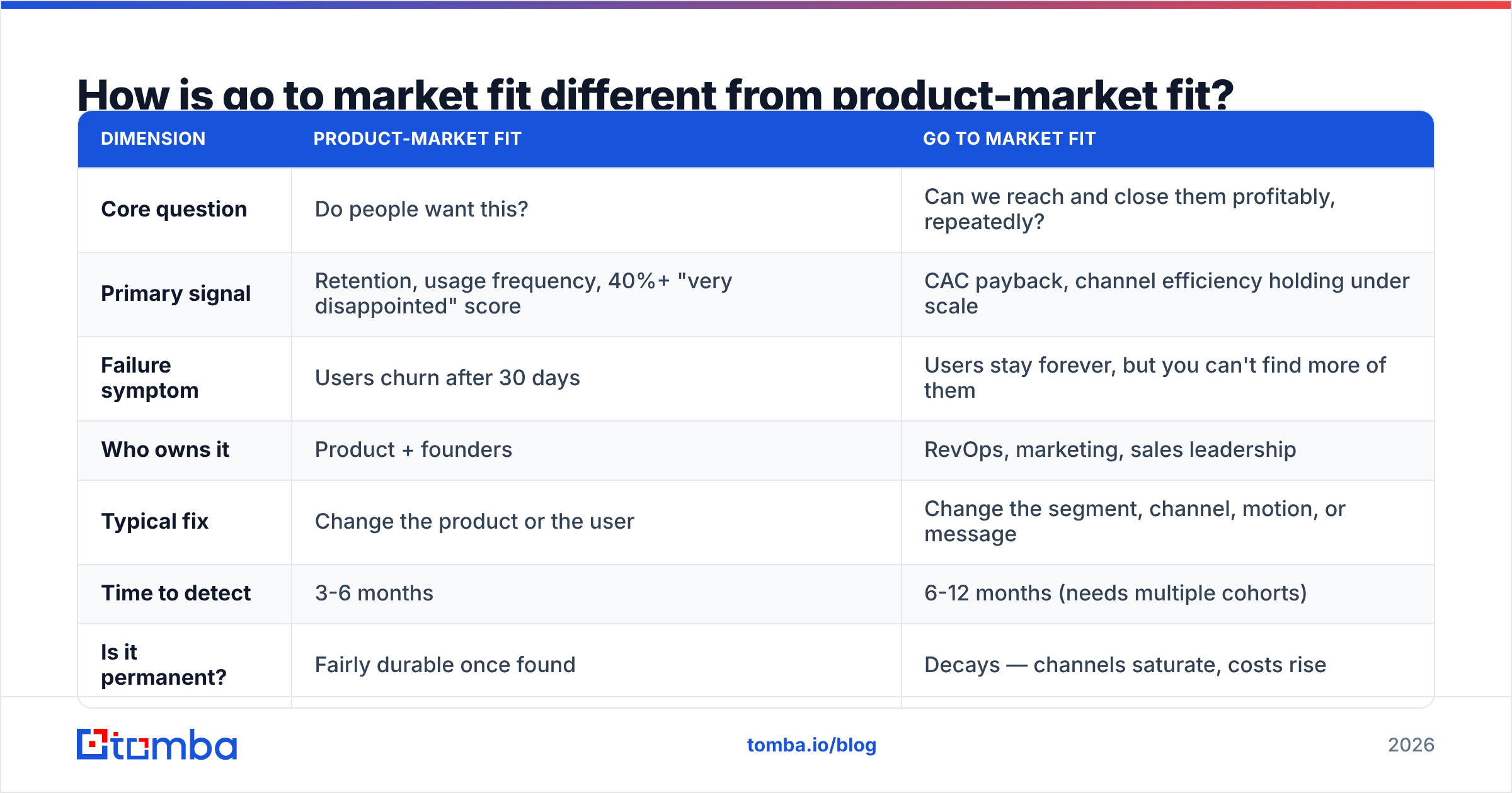 Diagram: How is go to market fit different from product-market fit