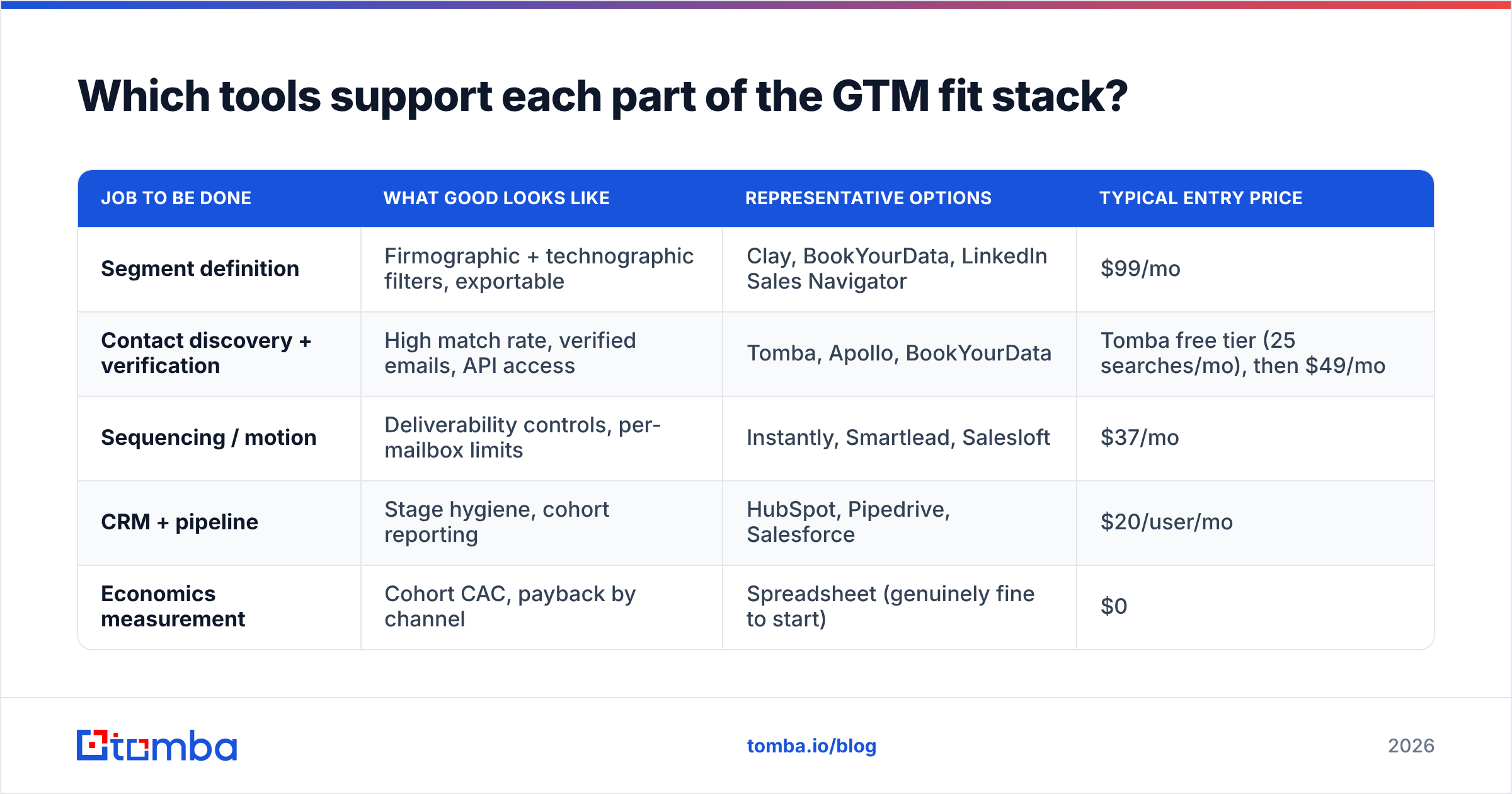 Diagram: Which tools support each part of the GTM fit stack