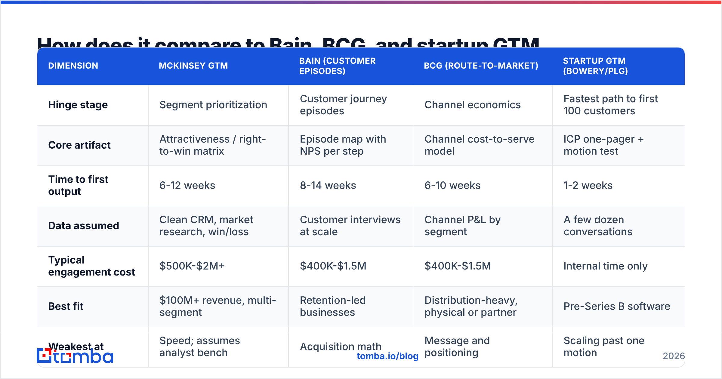 The go-to-market framework McKinsey uses compared with Bain, BCG and startup GTM models