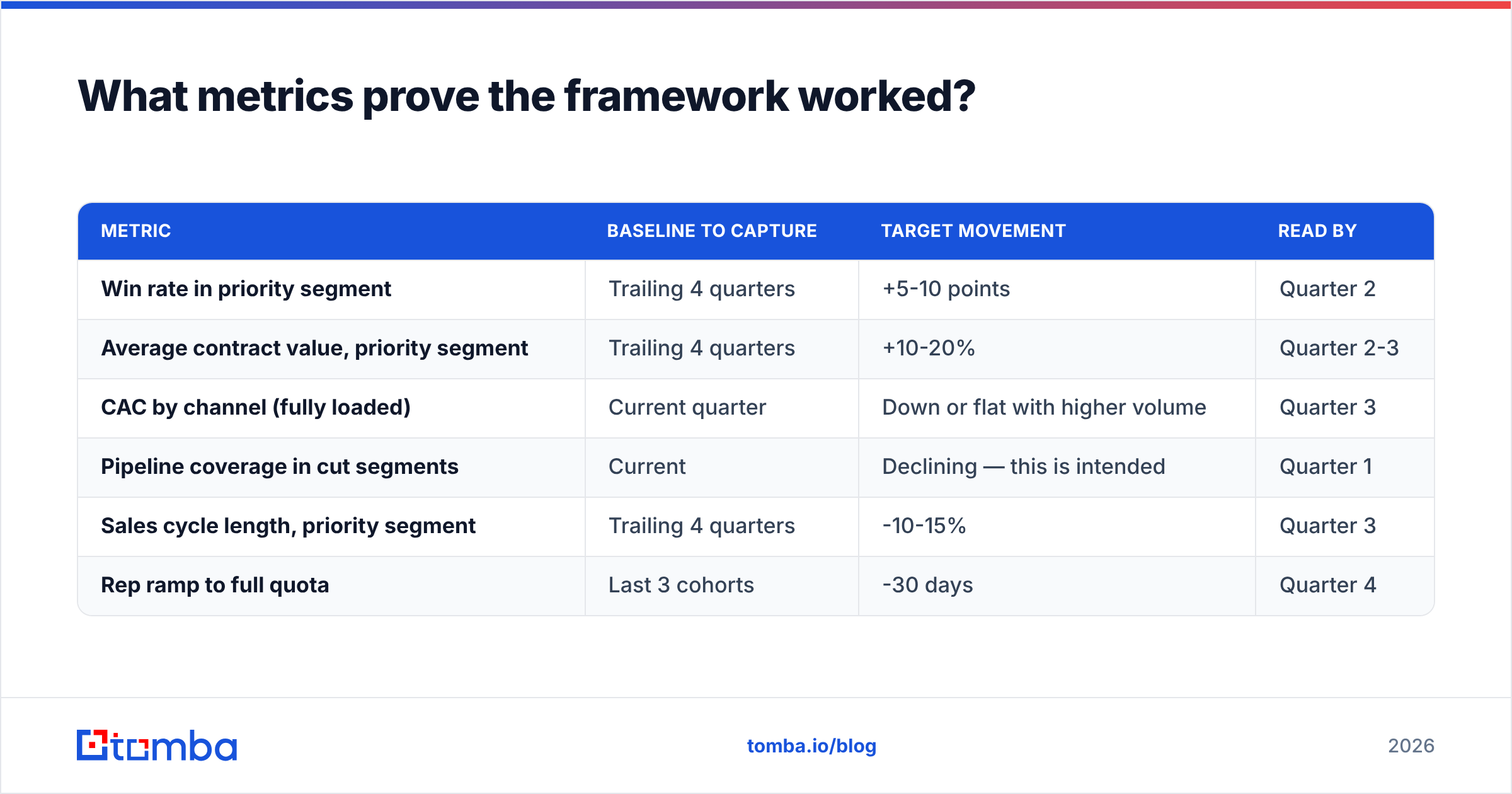 Metrics that show the go-to-market framework McKinsey uses is working