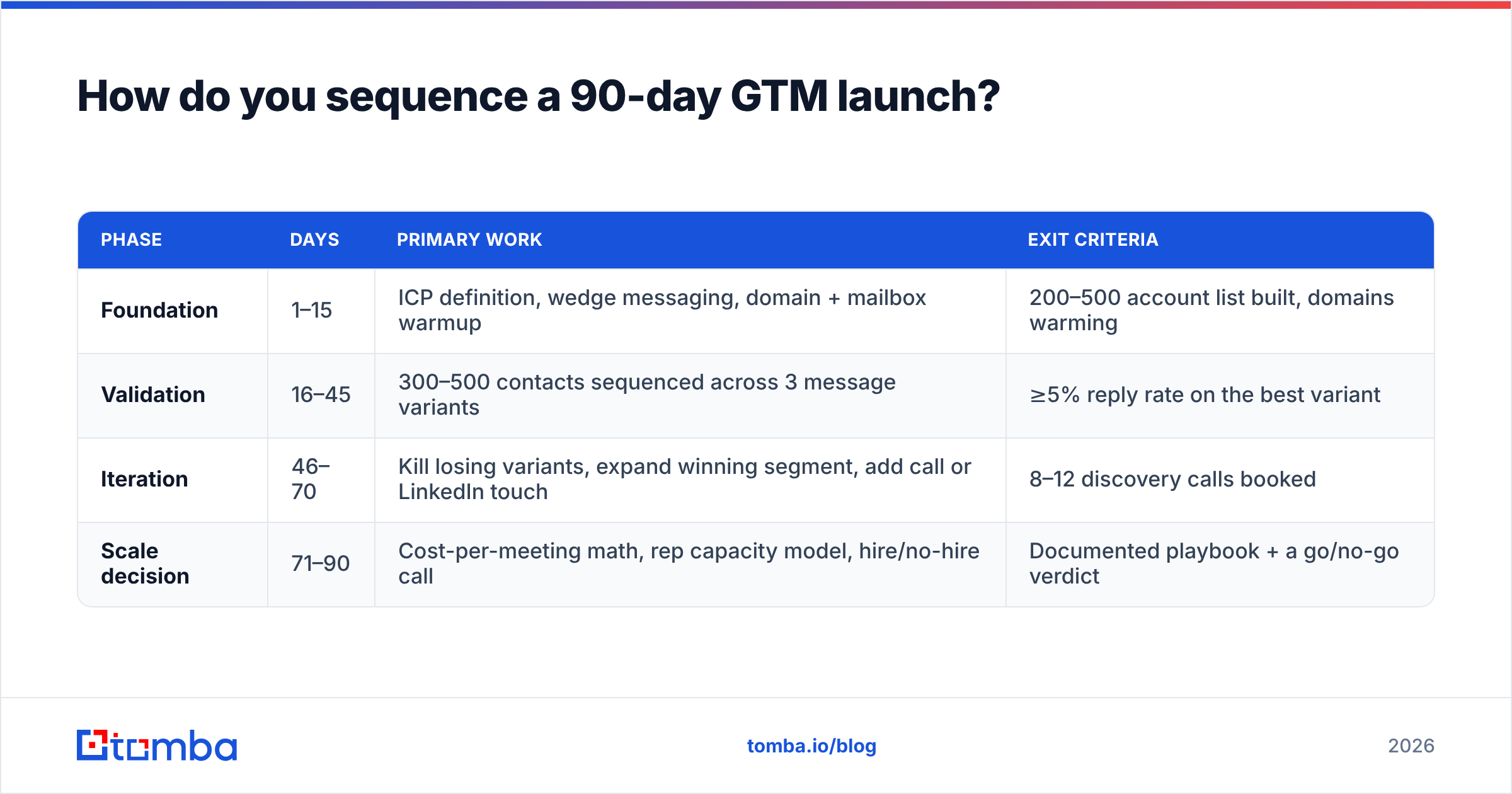 Diagram: How do you sequence a 90-day GTM launch
