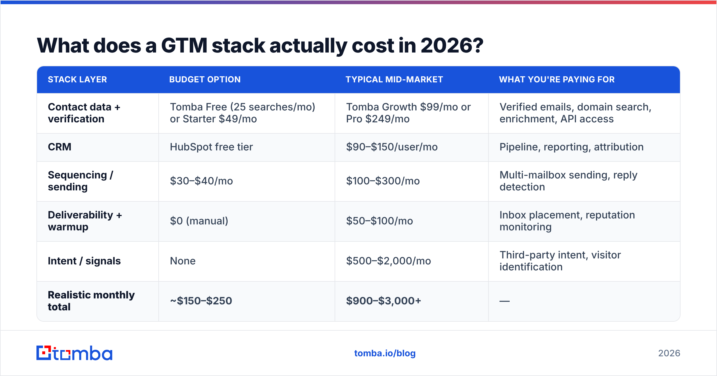 Diagram: What does a GTM stack actually cost in 2026