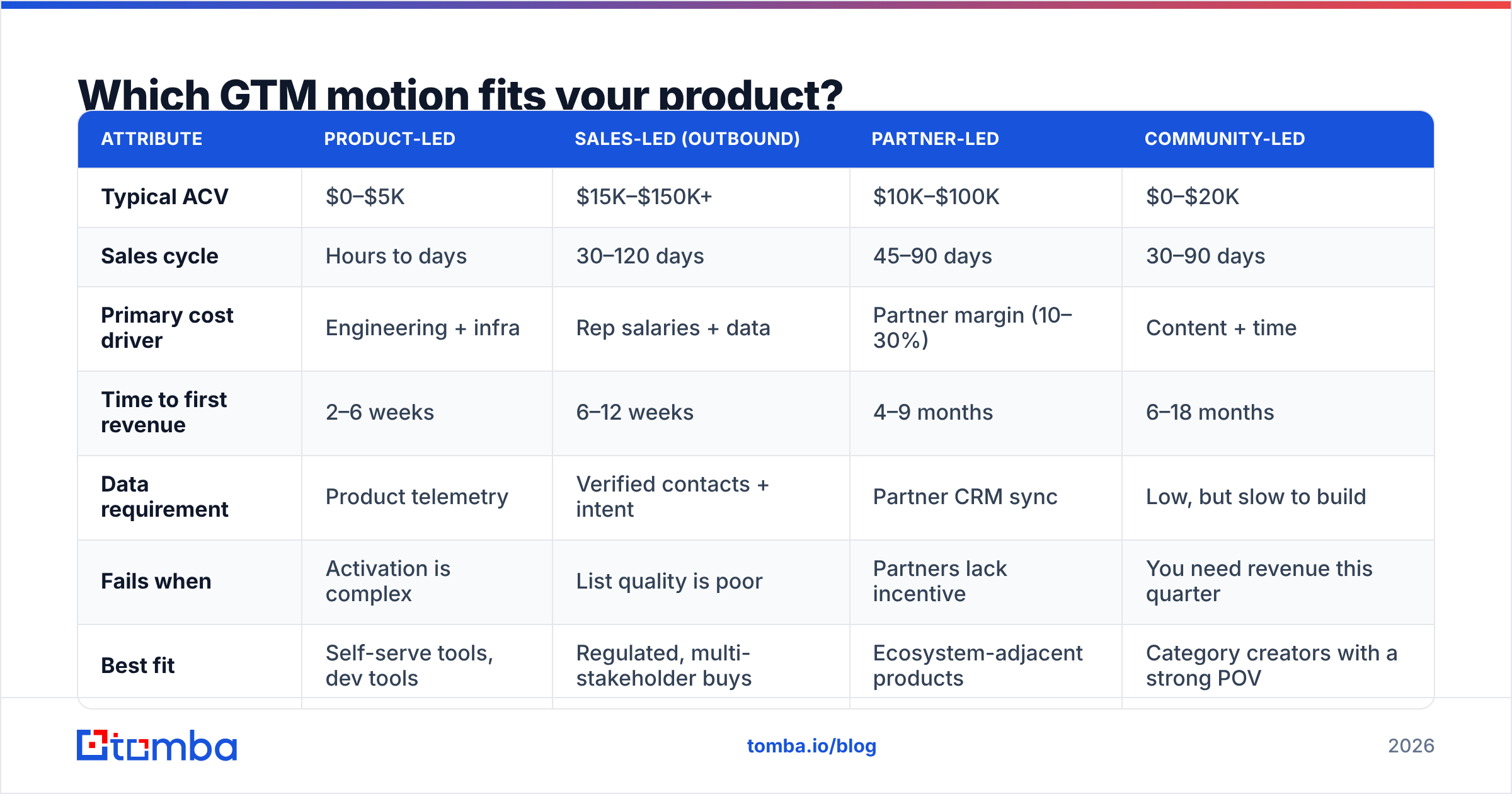 Diagram: Which GTM motion fits your product