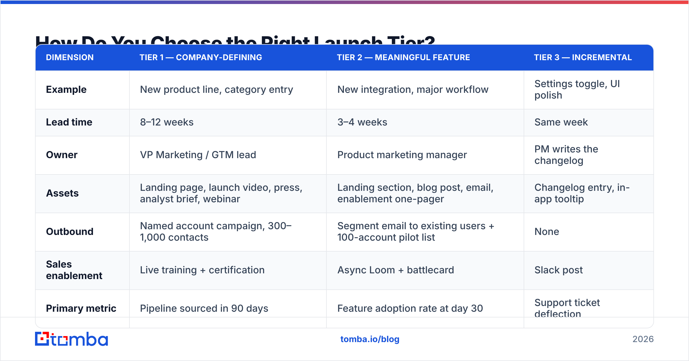 Diagram: How Do You Choose the Right Launch Tier