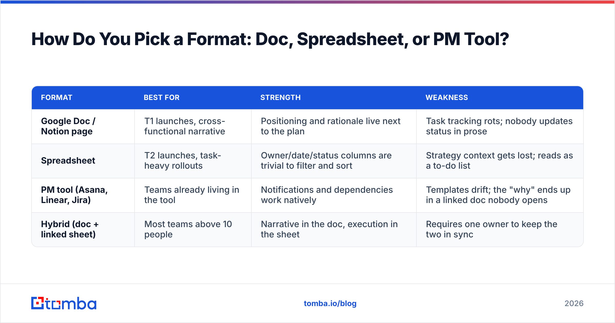 Diagram: How Do You Pick a Format: Doc, Spreadsheet, or PM Tool