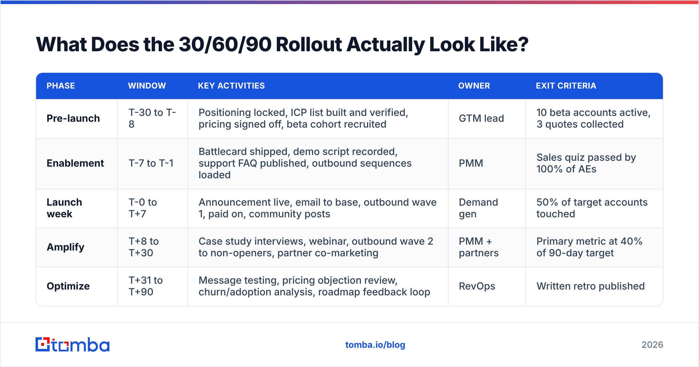 Diagram: What Does the 30/60/90 Rollout Actually Look Like