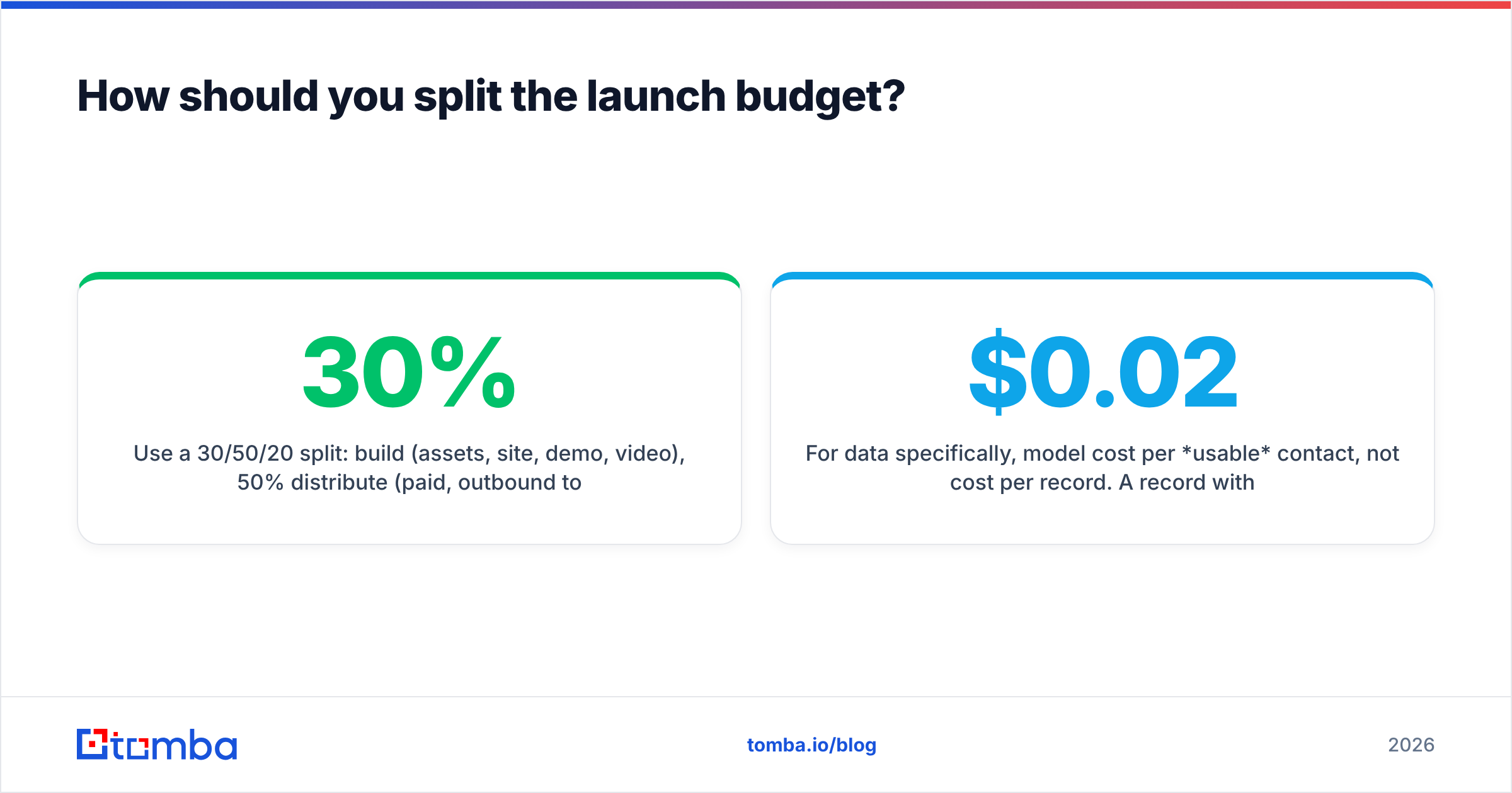 Diagram: How should you split the launch budget