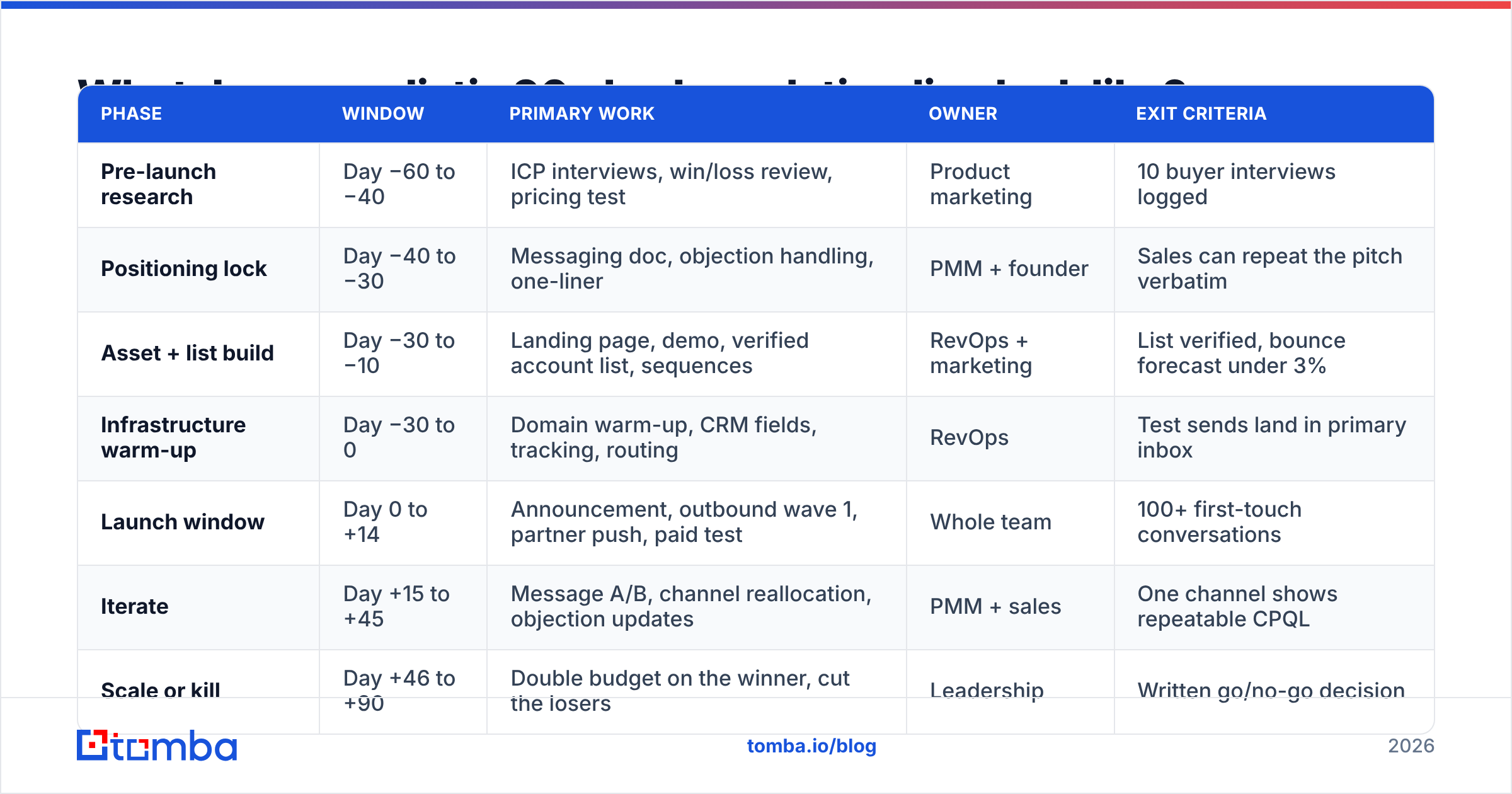 Diagram: What does a realistic 90-day launch timeline look like