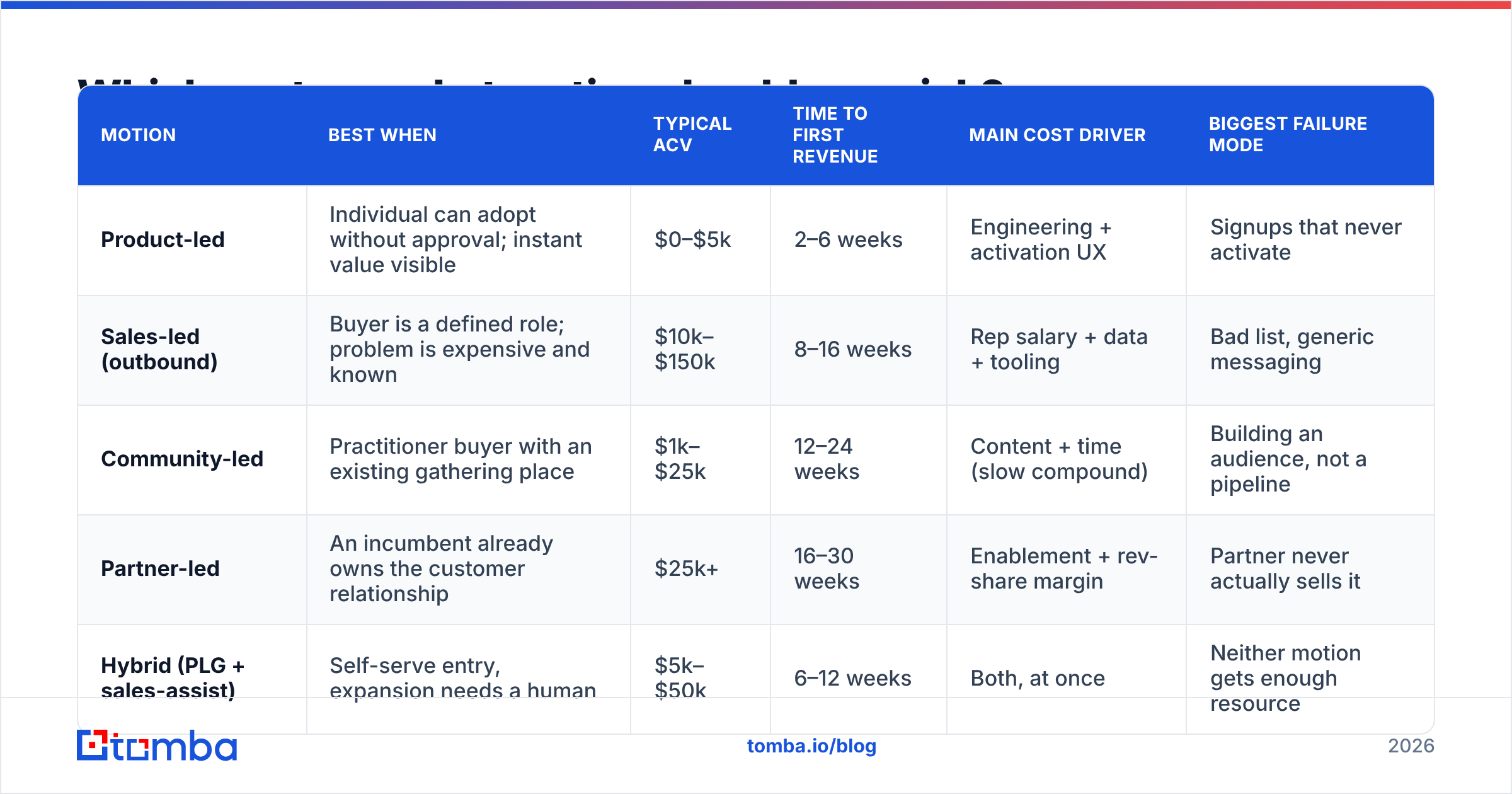 Diagram: Which go-to-market motion should you pick