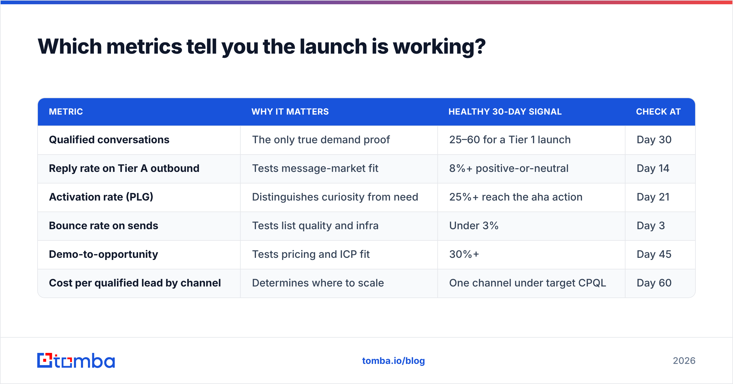 Diagram: Which metrics tell you the launch is working