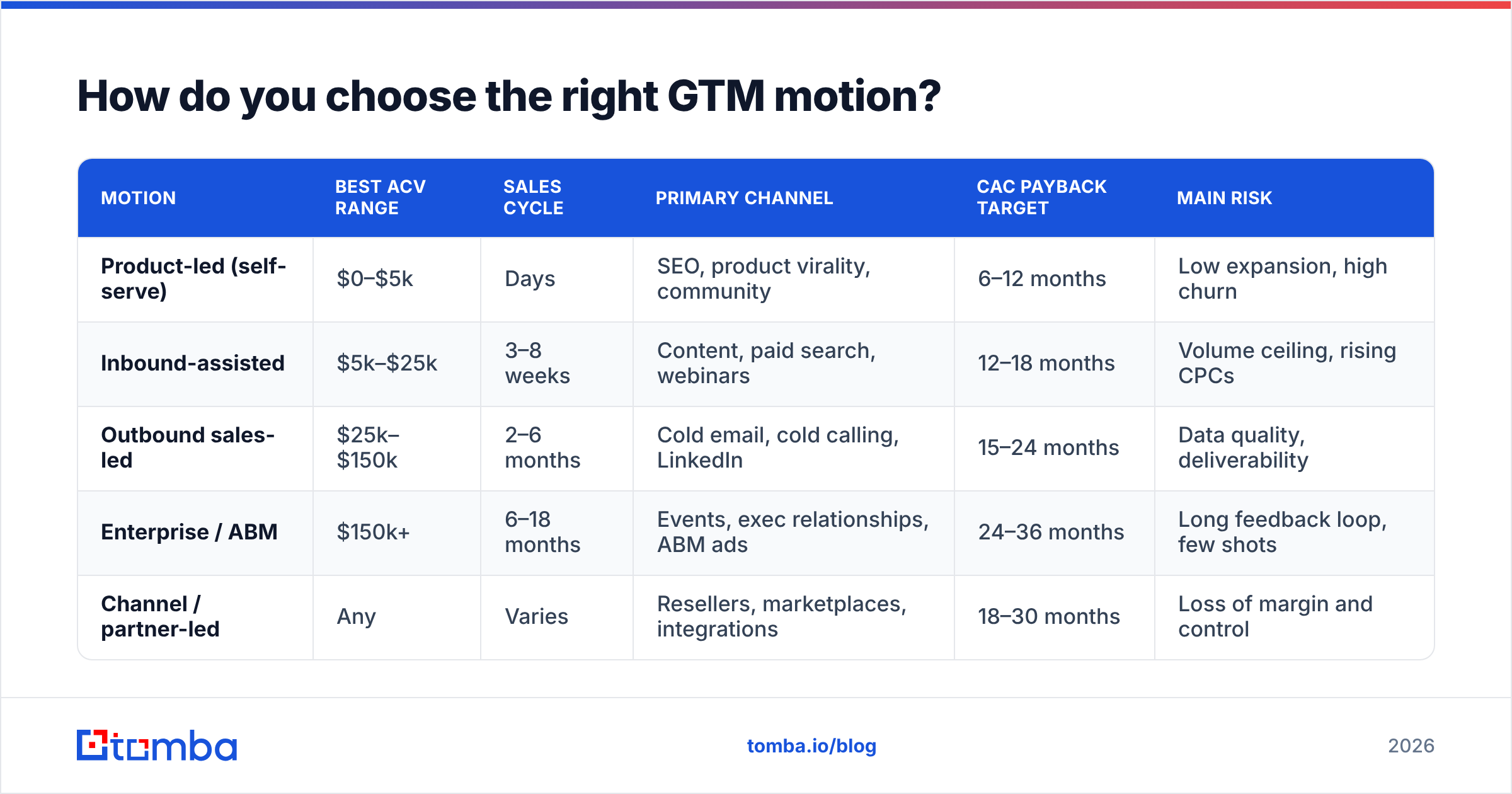 Diagram: How do you choose the right GTM motion