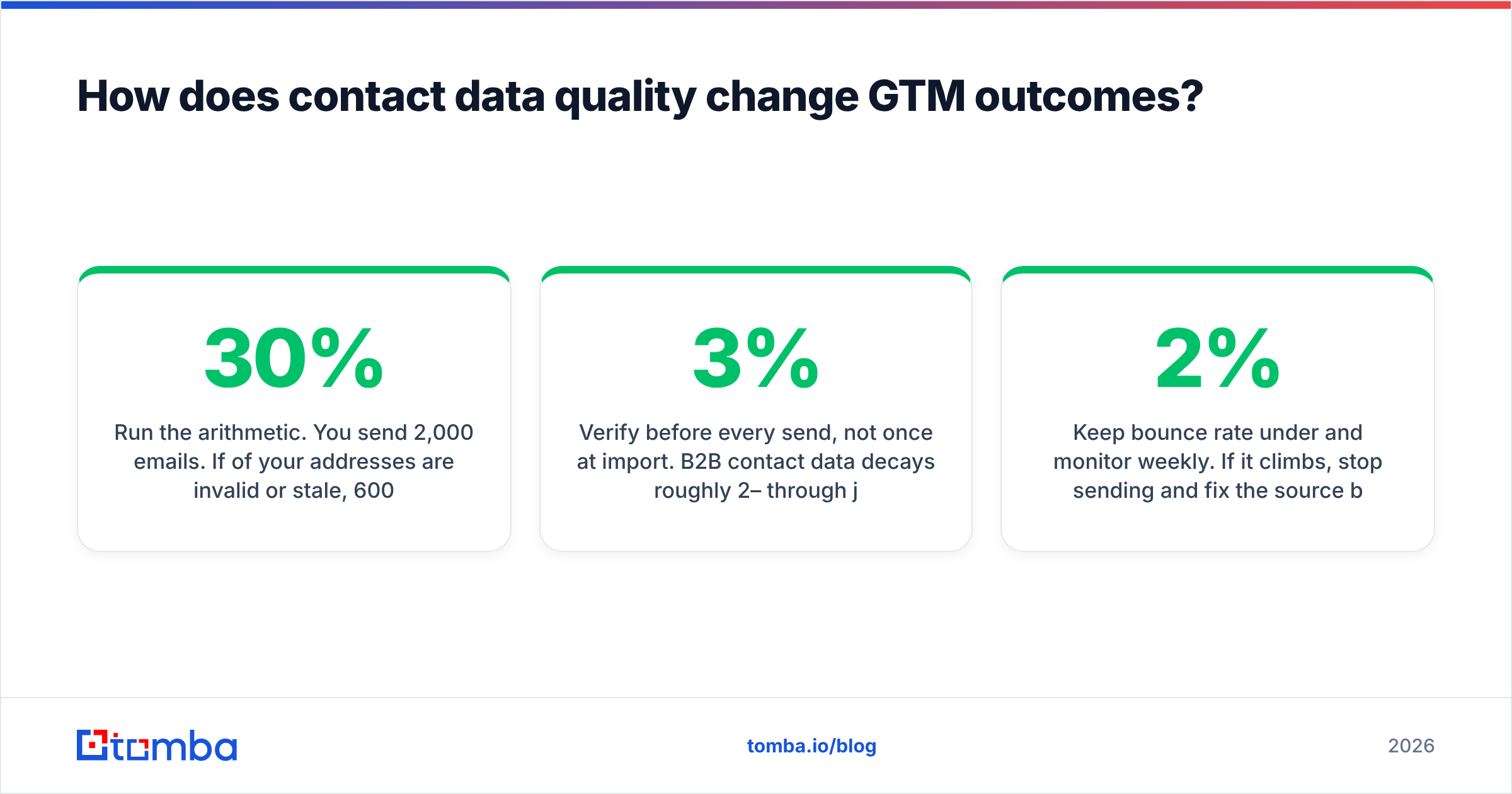 Diagram: How does contact data quality change GTM outcomes