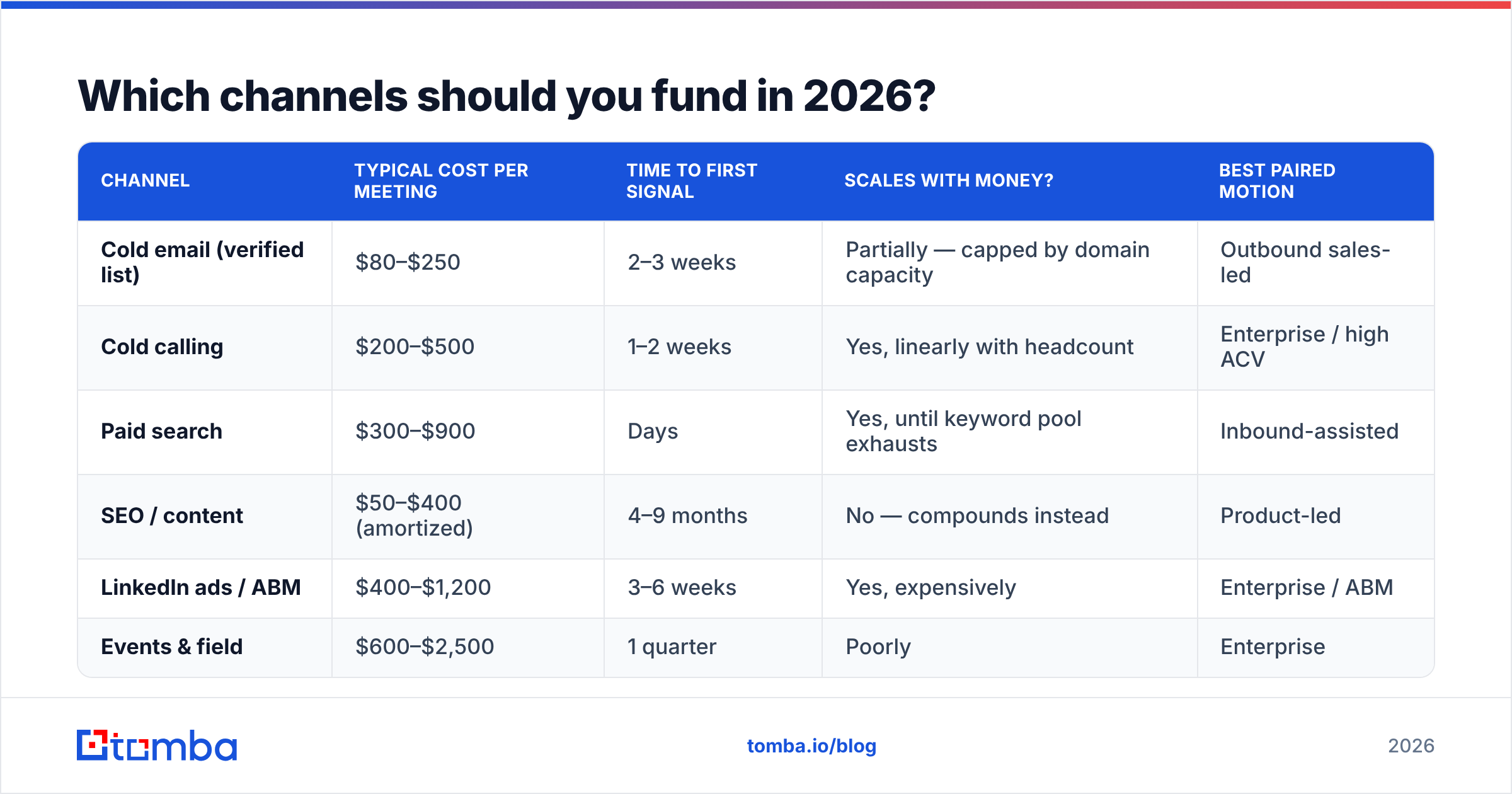 Diagram: Which channels should you fund in 2026