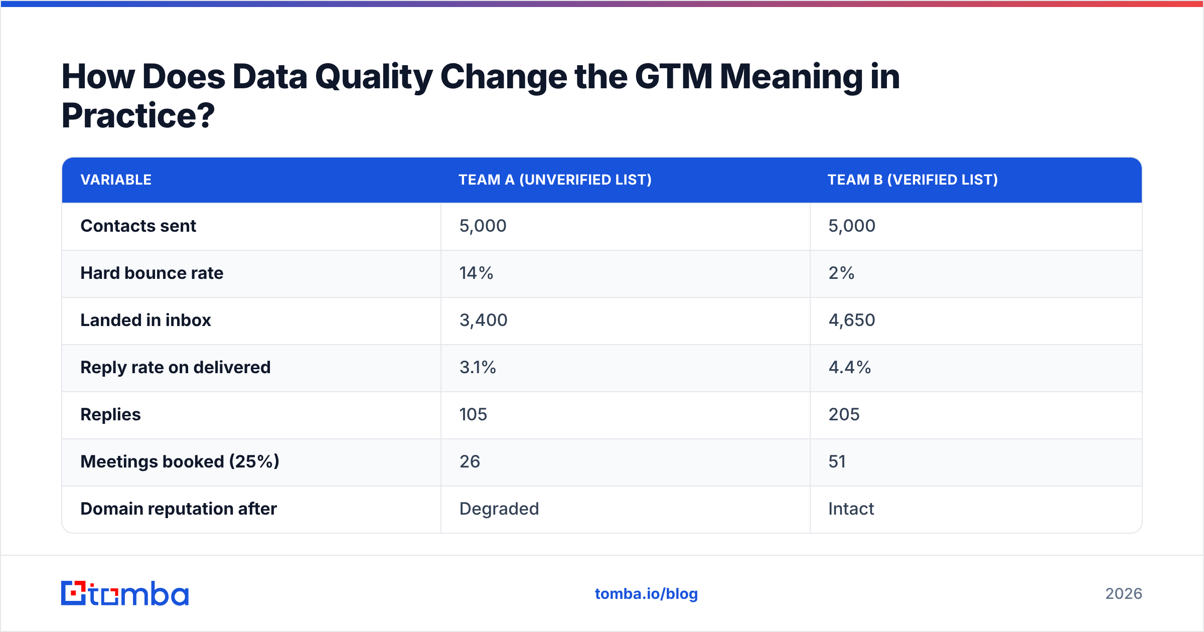 Diagram: How Does Data Quality Change the GTM Meaning in Practice