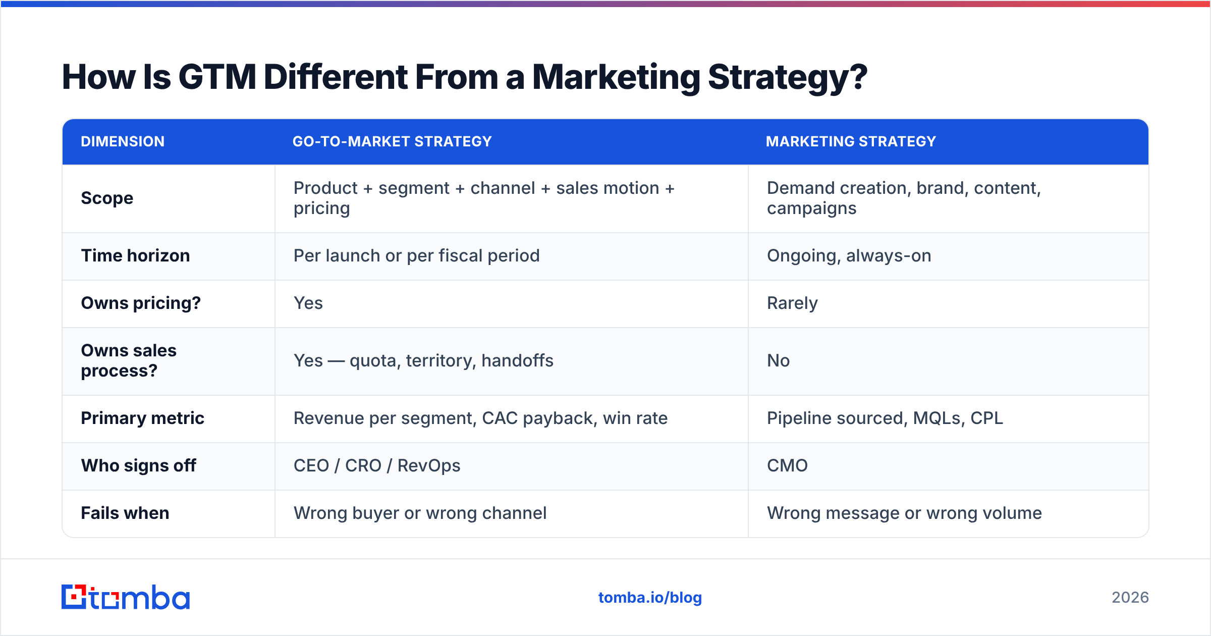 Diagram: How Is GTM Different From a Marketing Strategy