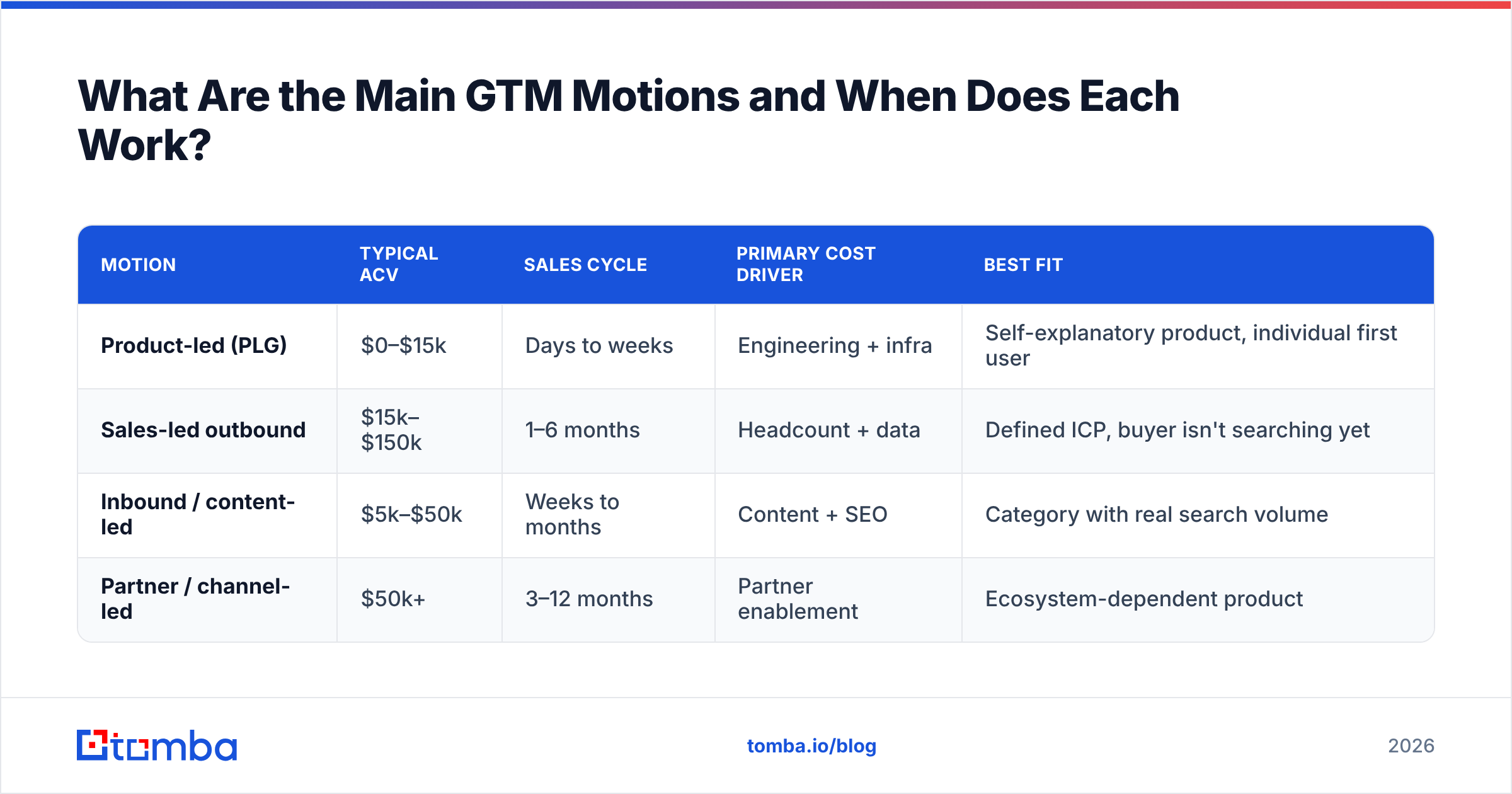 Diagram: What Are the Main GTM Motions and When Does Each Work