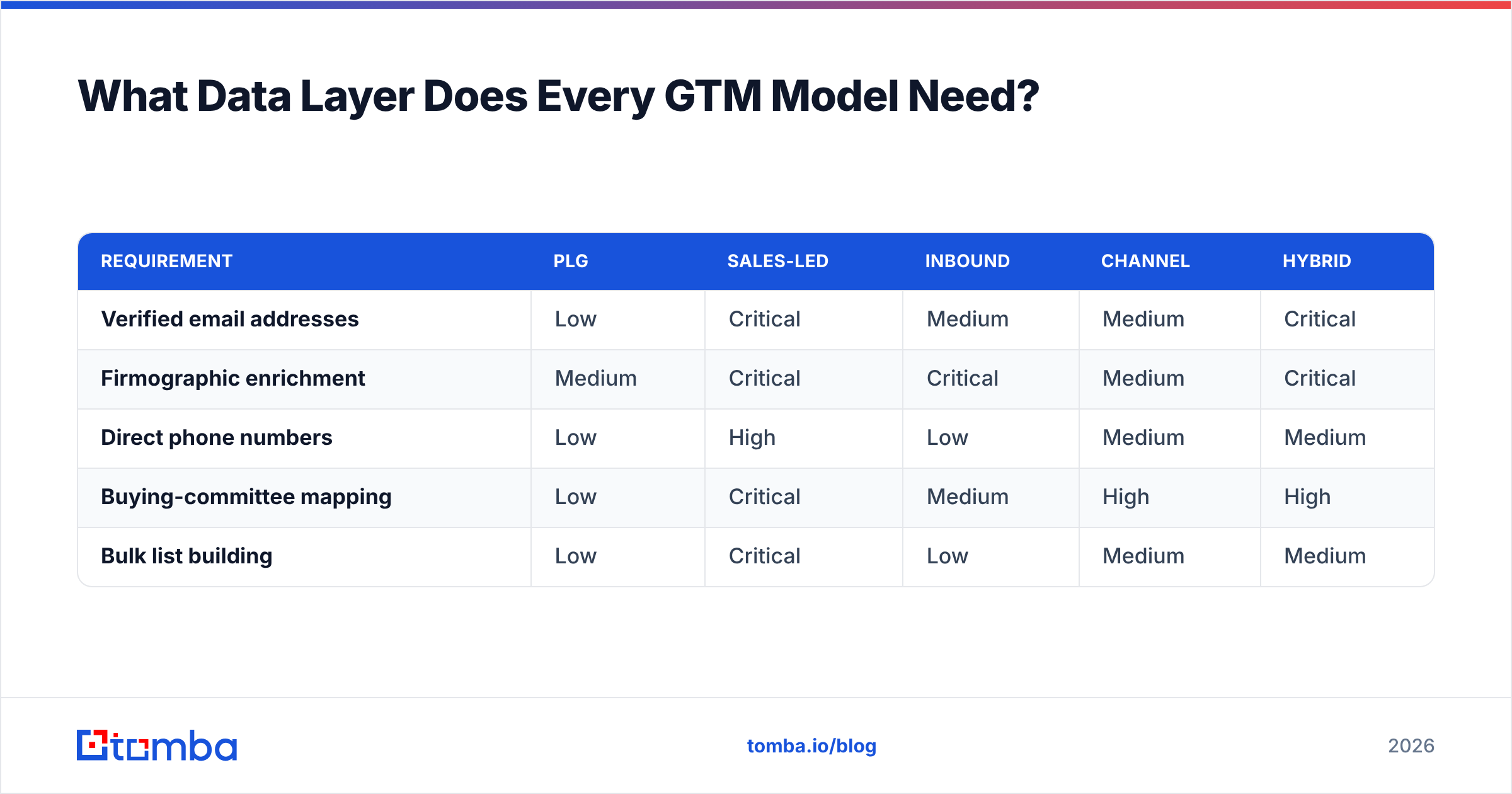 Diagram: What Data Layer Does Every GTM Model Need