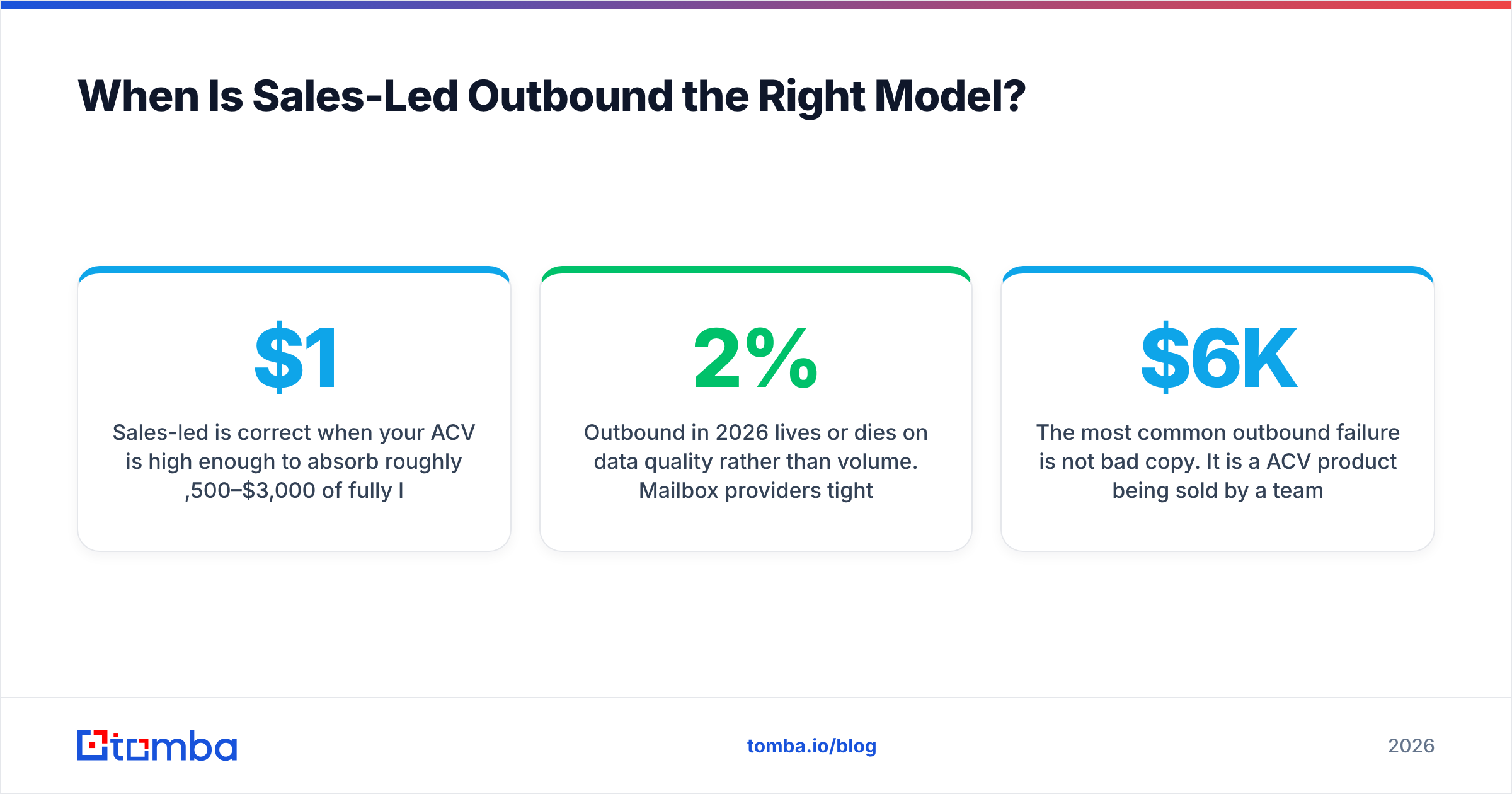 Diagram: When Is Sales-Led Outbound the Right Model