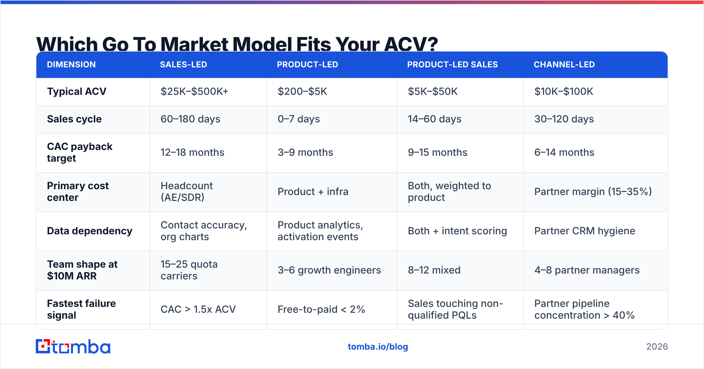 Diagram: Which Go To Market Model Fits Your ACV
