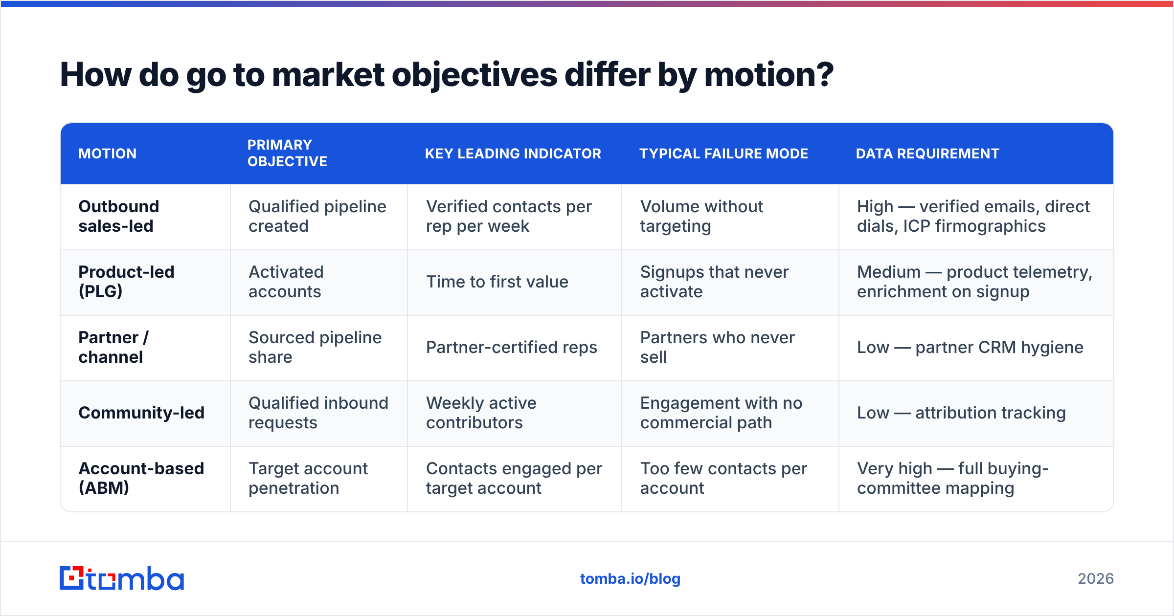 Diagram: How do go to market objectives differ by motion