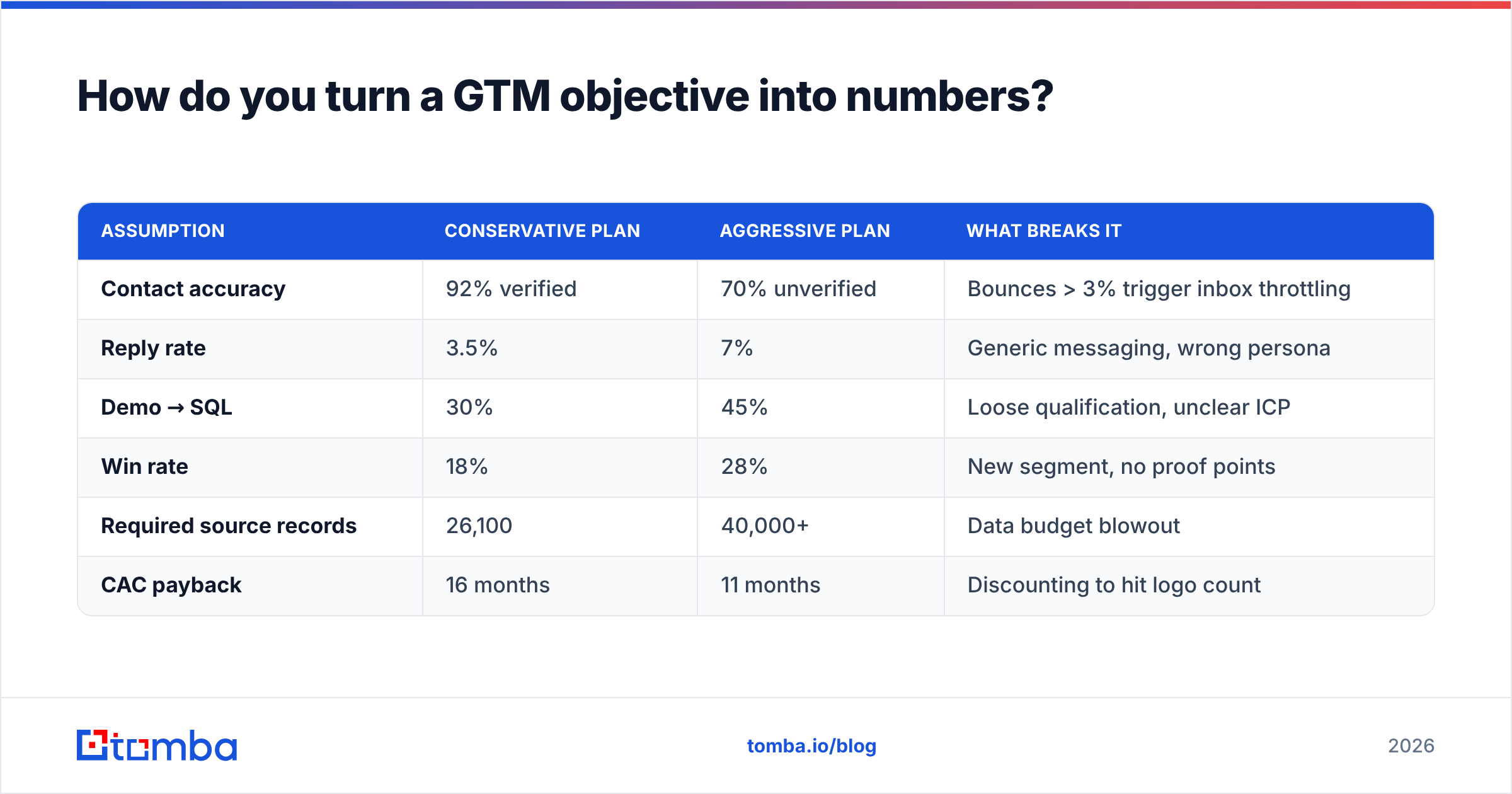 Diagram: How do you turn a GTM objective into numbers