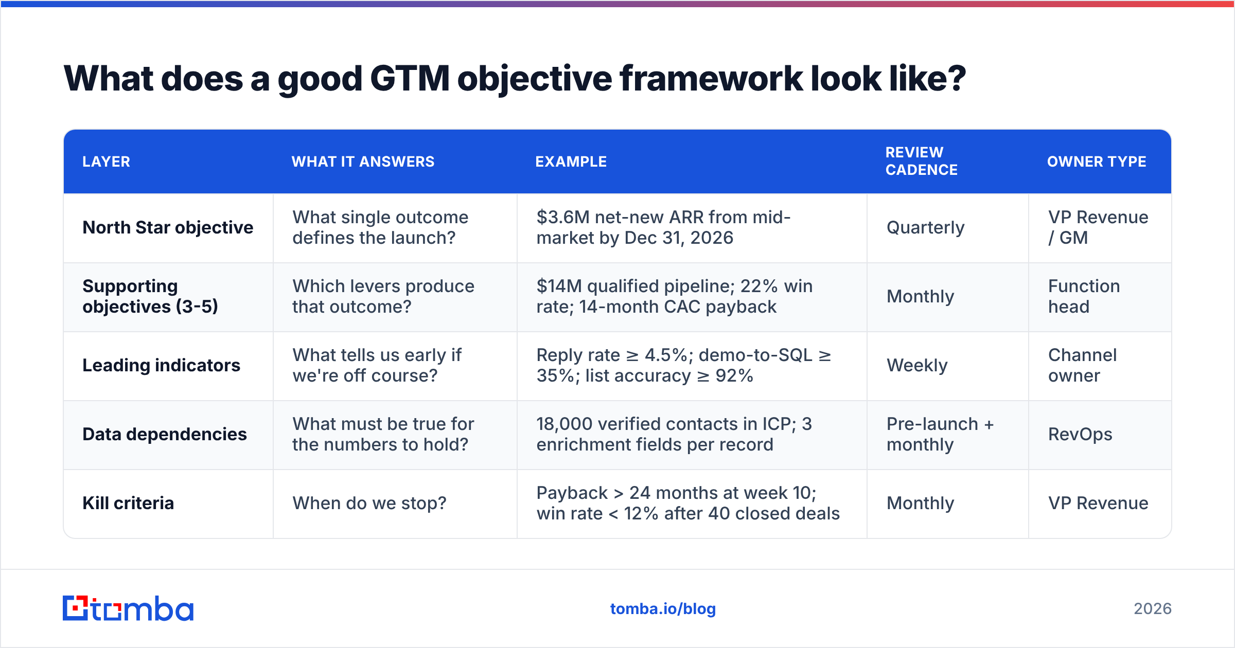 Diagram: What does a good GTM objective framework look like