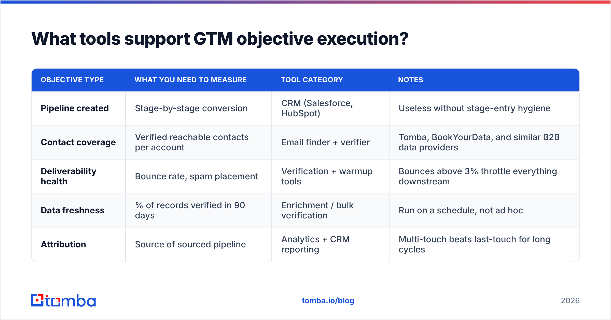 Diagram: What tools support GTM objective execution