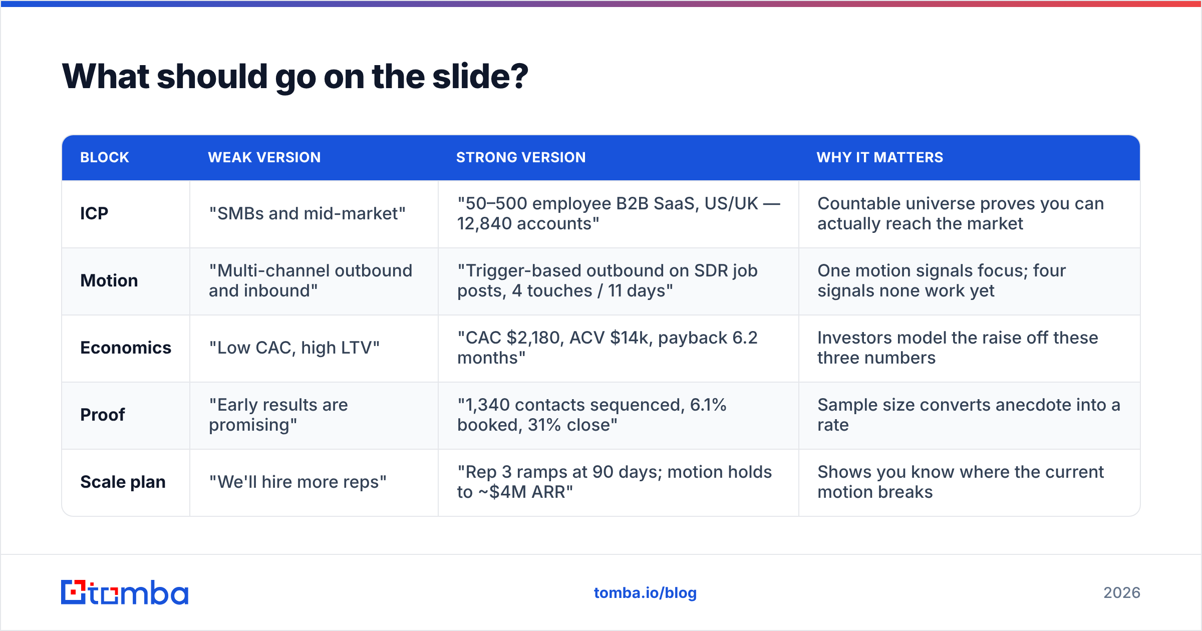 Diagram: What should go on the slide