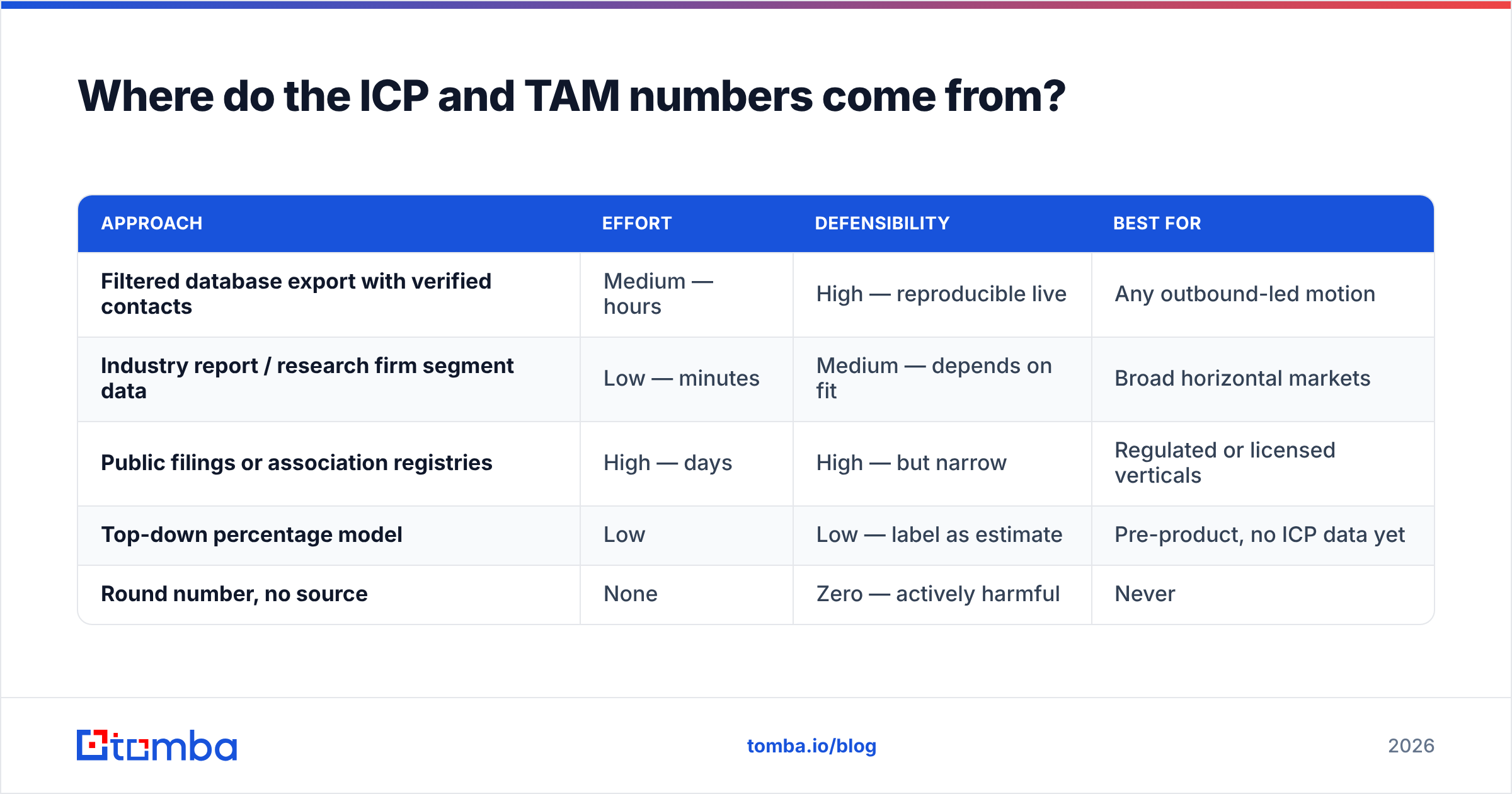 Diagram: Where do the ICP and TAM numbers come from
