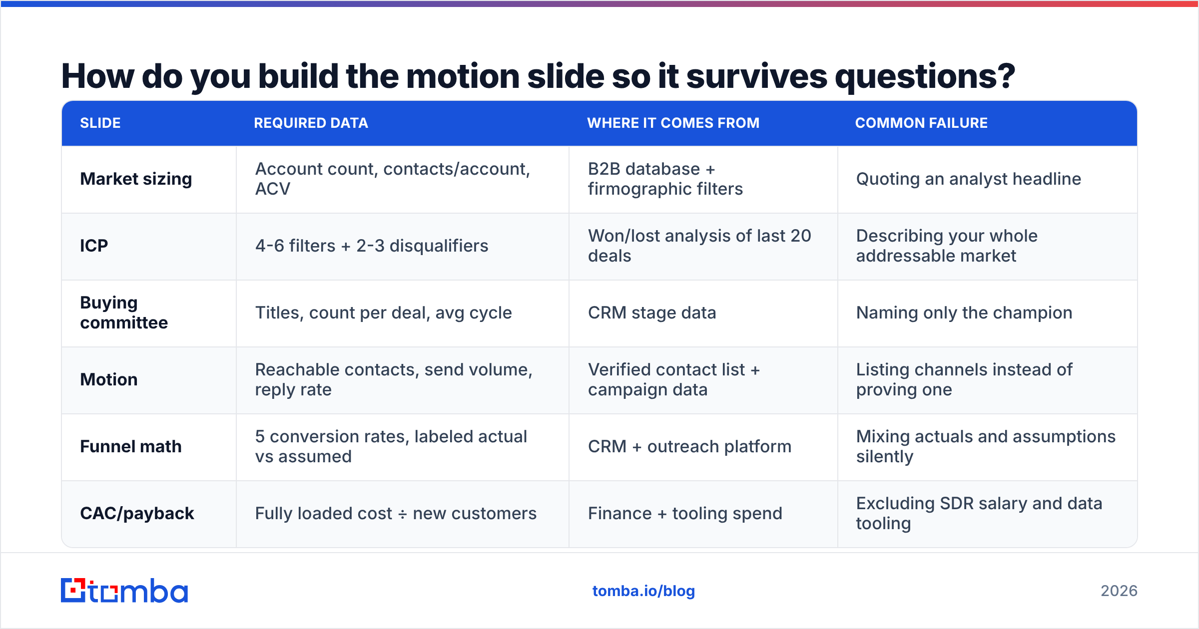 Diagram: How do you build the motion slide so it survives questions