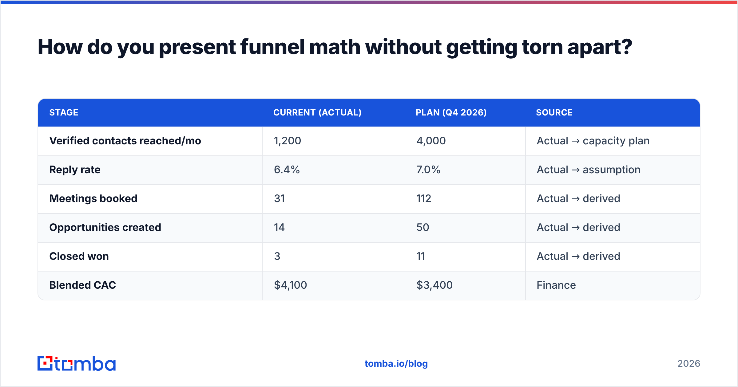 Diagram: How do you present funnel math without getting torn apart