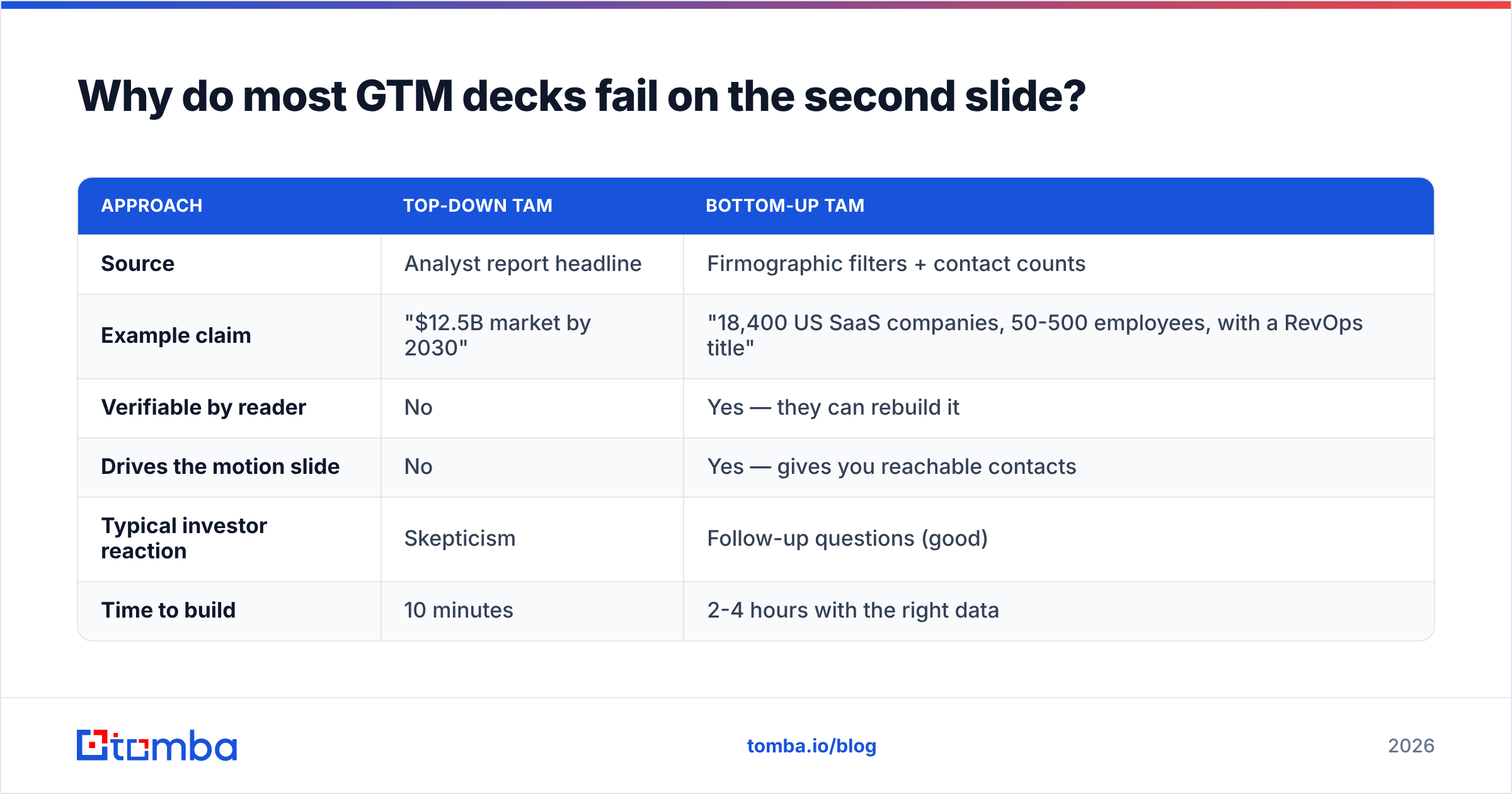 Diagram: Why do most GTM decks fail on the second slide