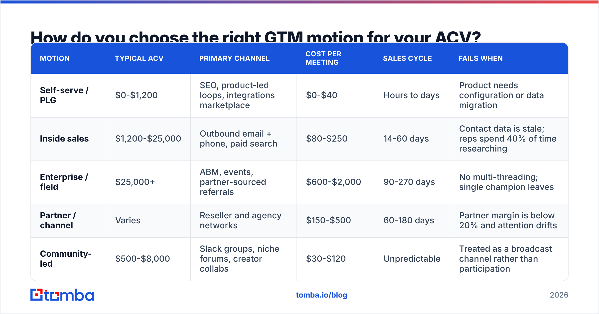 Diagram: How do you choose the right GTM motion for your ACV