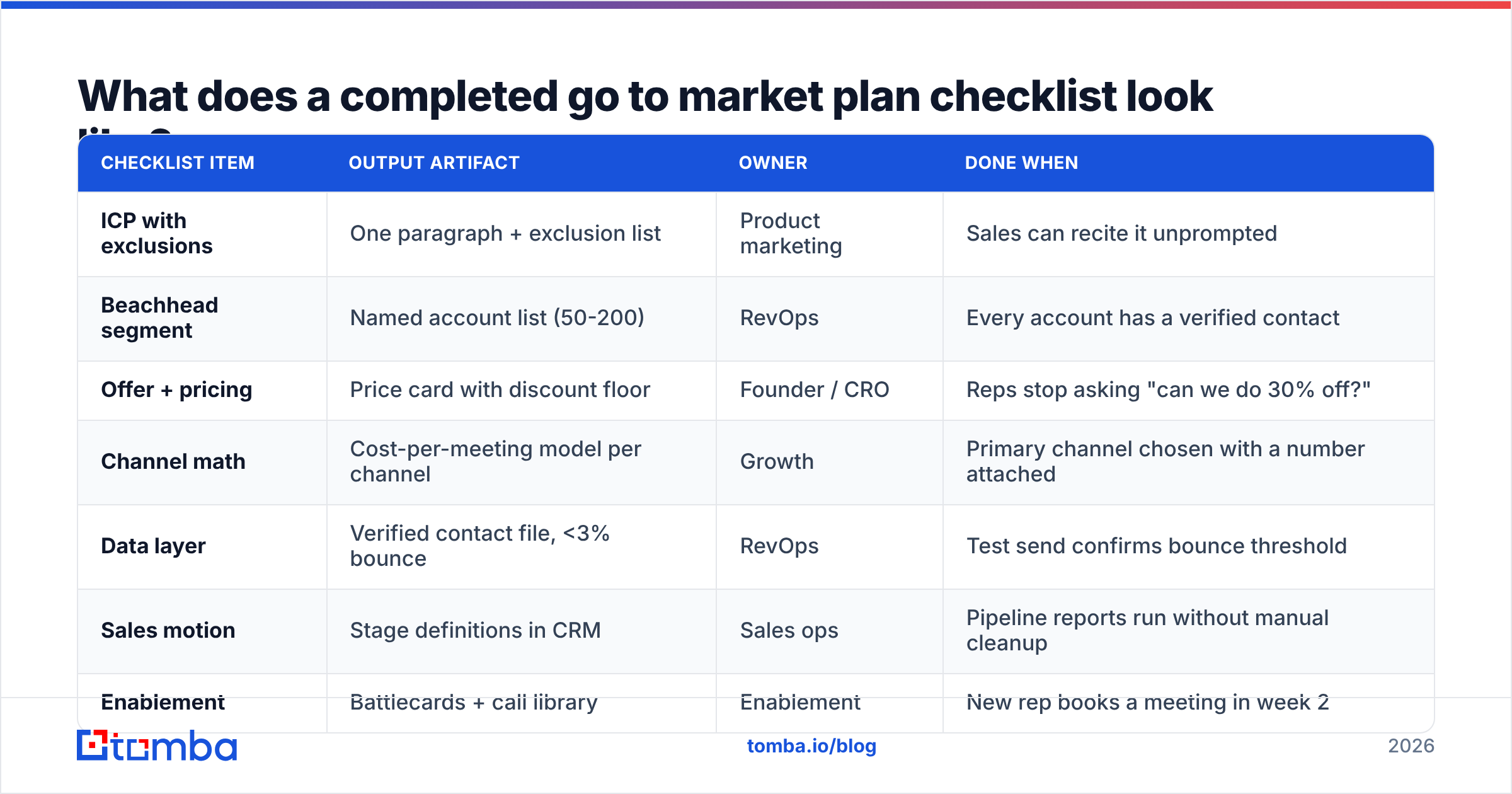 Diagram: What does a completed go to market plan checklist look like