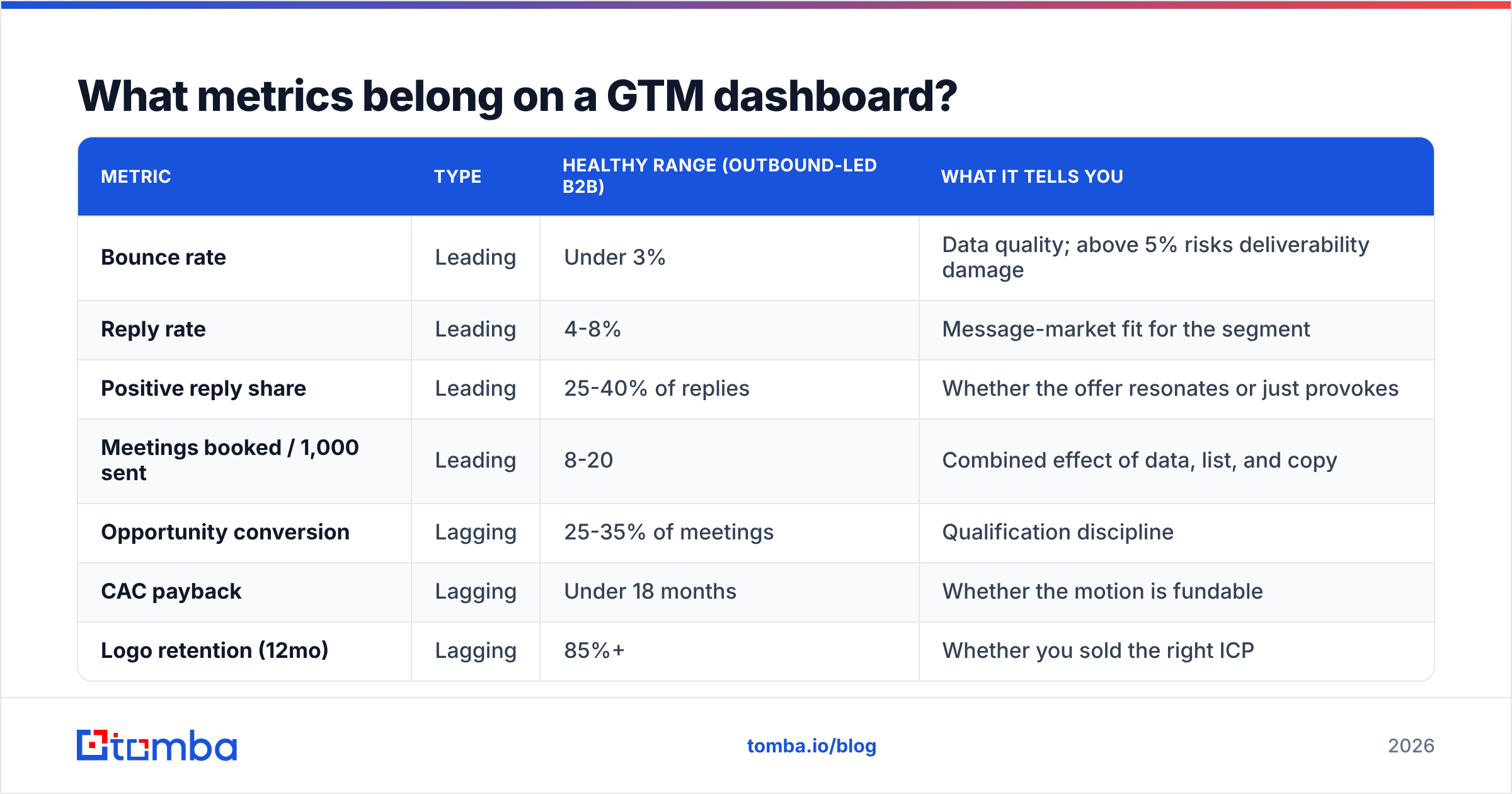 Diagram: What metrics belong on a GTM dashboard