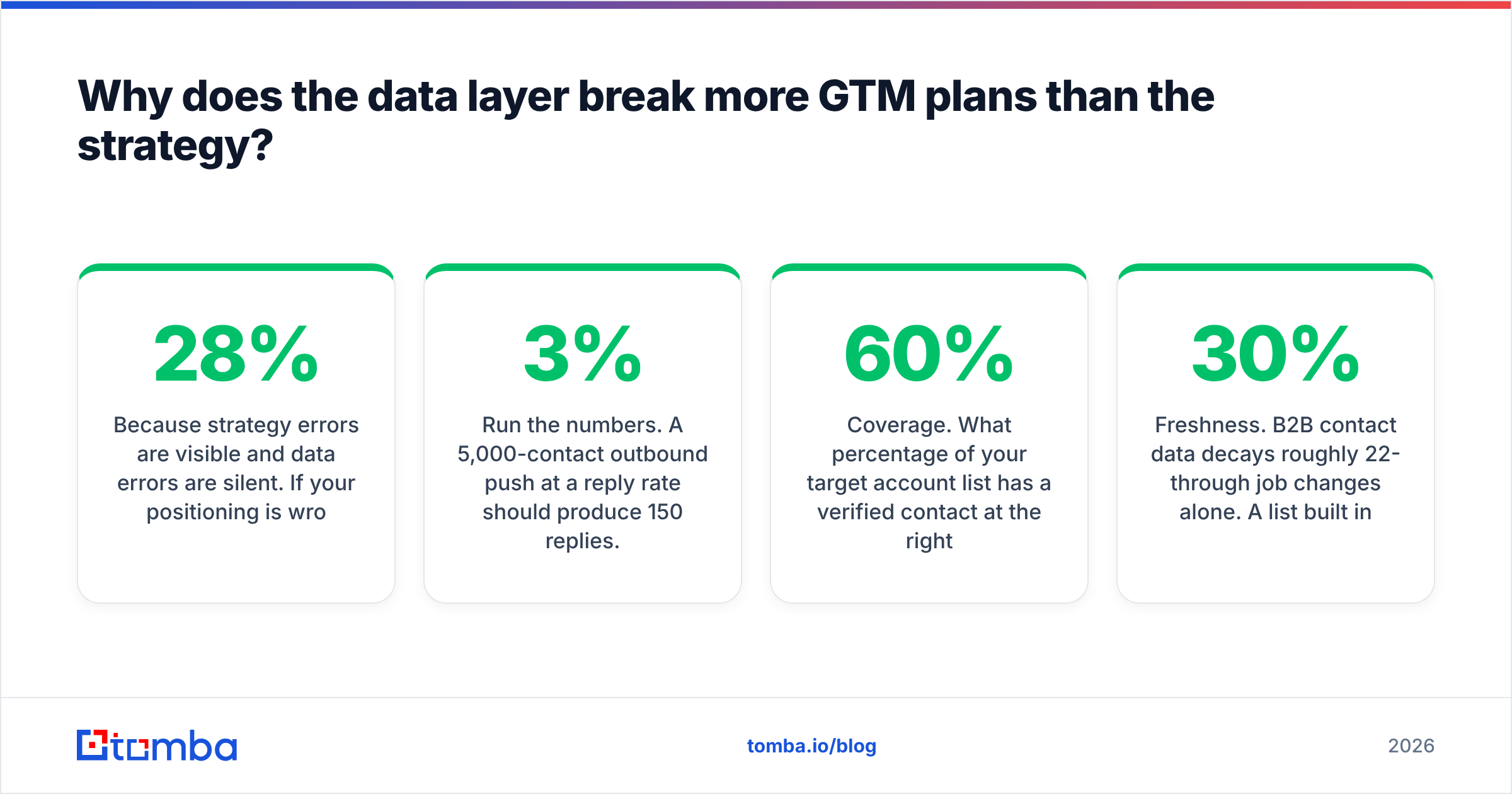 Diagram: Why does the data layer break more GTM plans than the strategy