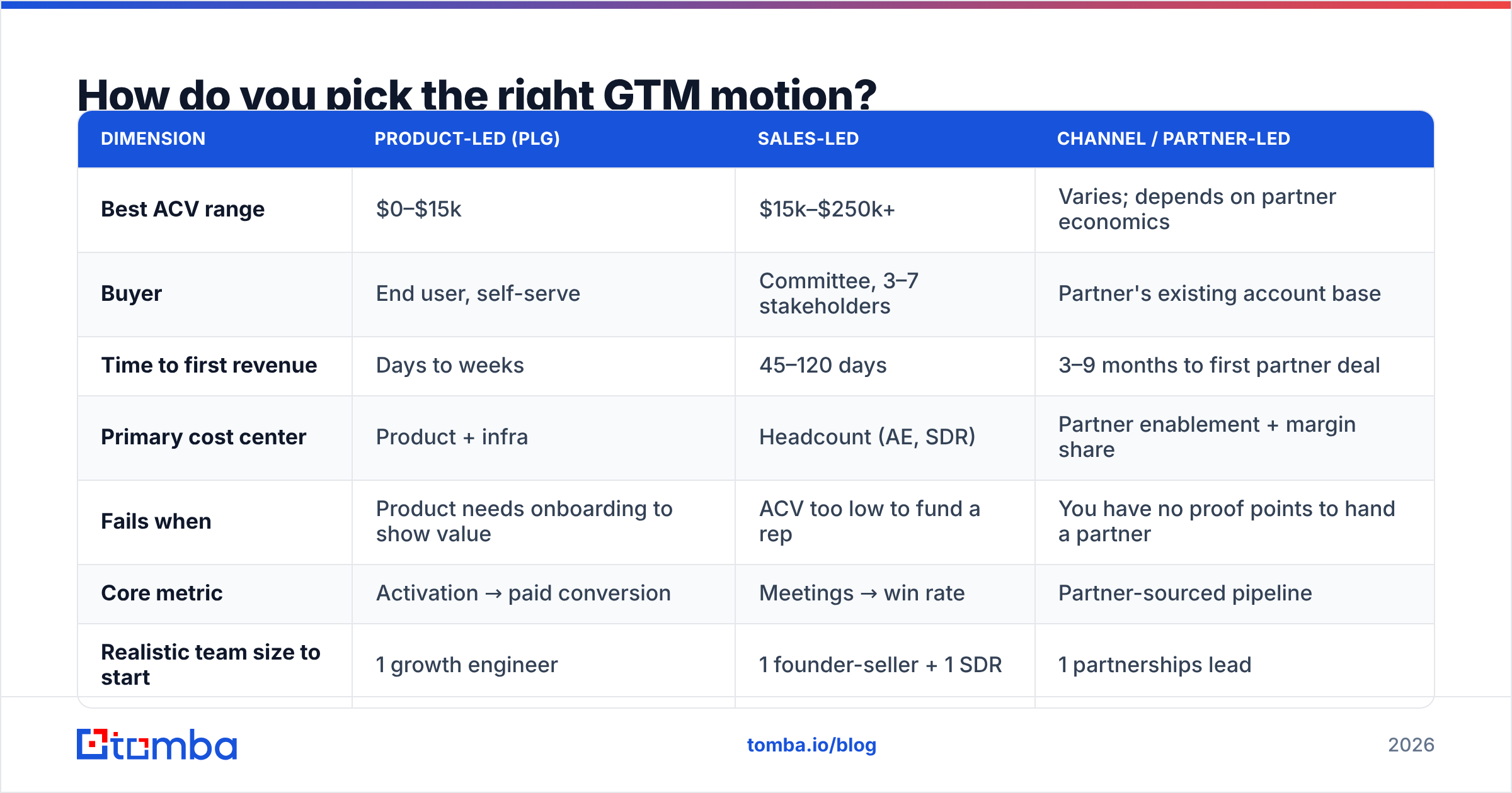Diagram: How do you pick the right GTM motion