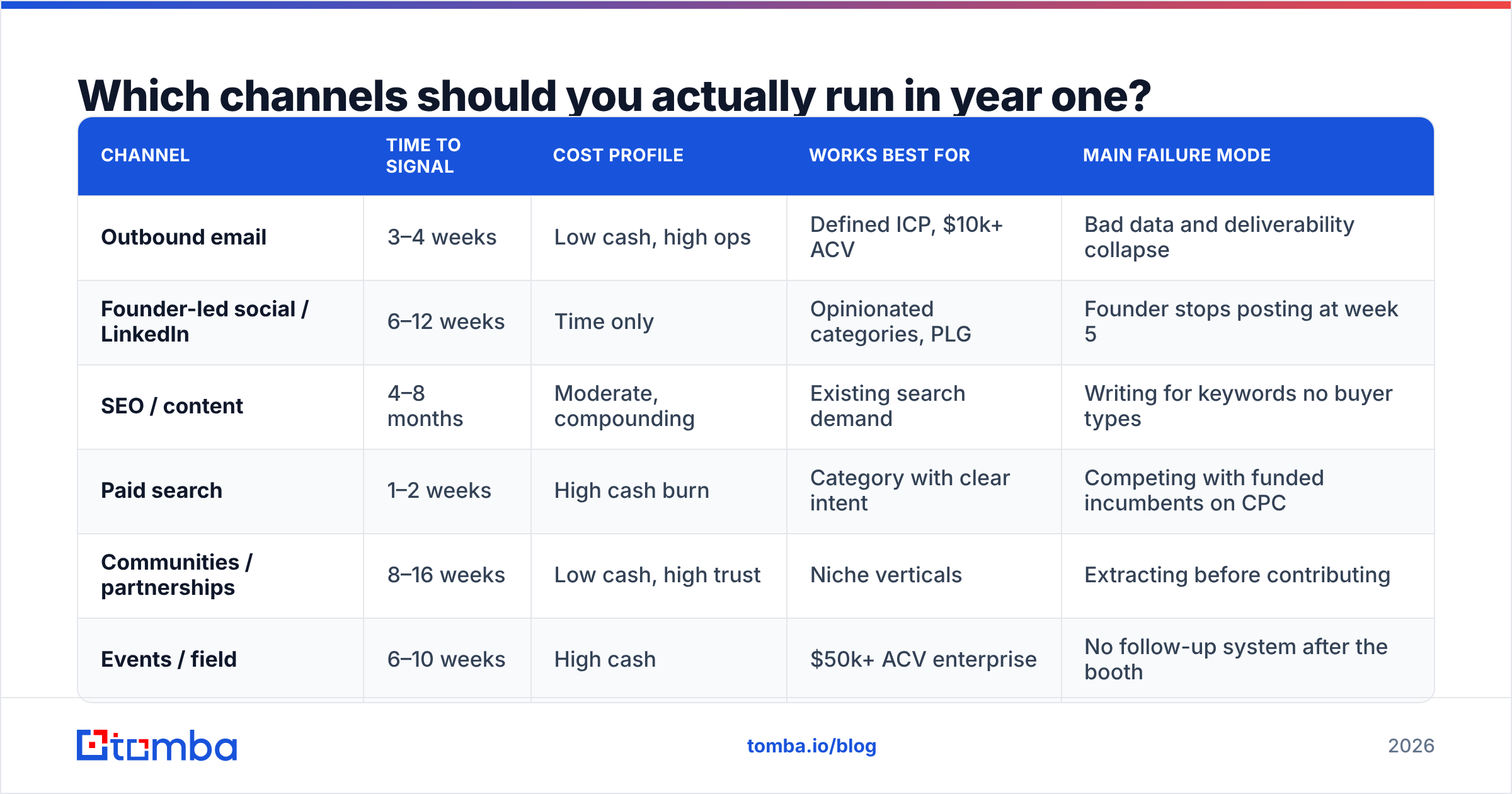 Diagram: Which channels should you actually run in year one