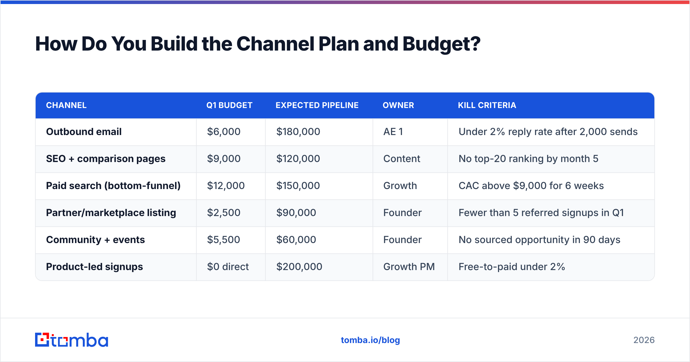 Diagram: How Do You Build the Channel Plan and Budget