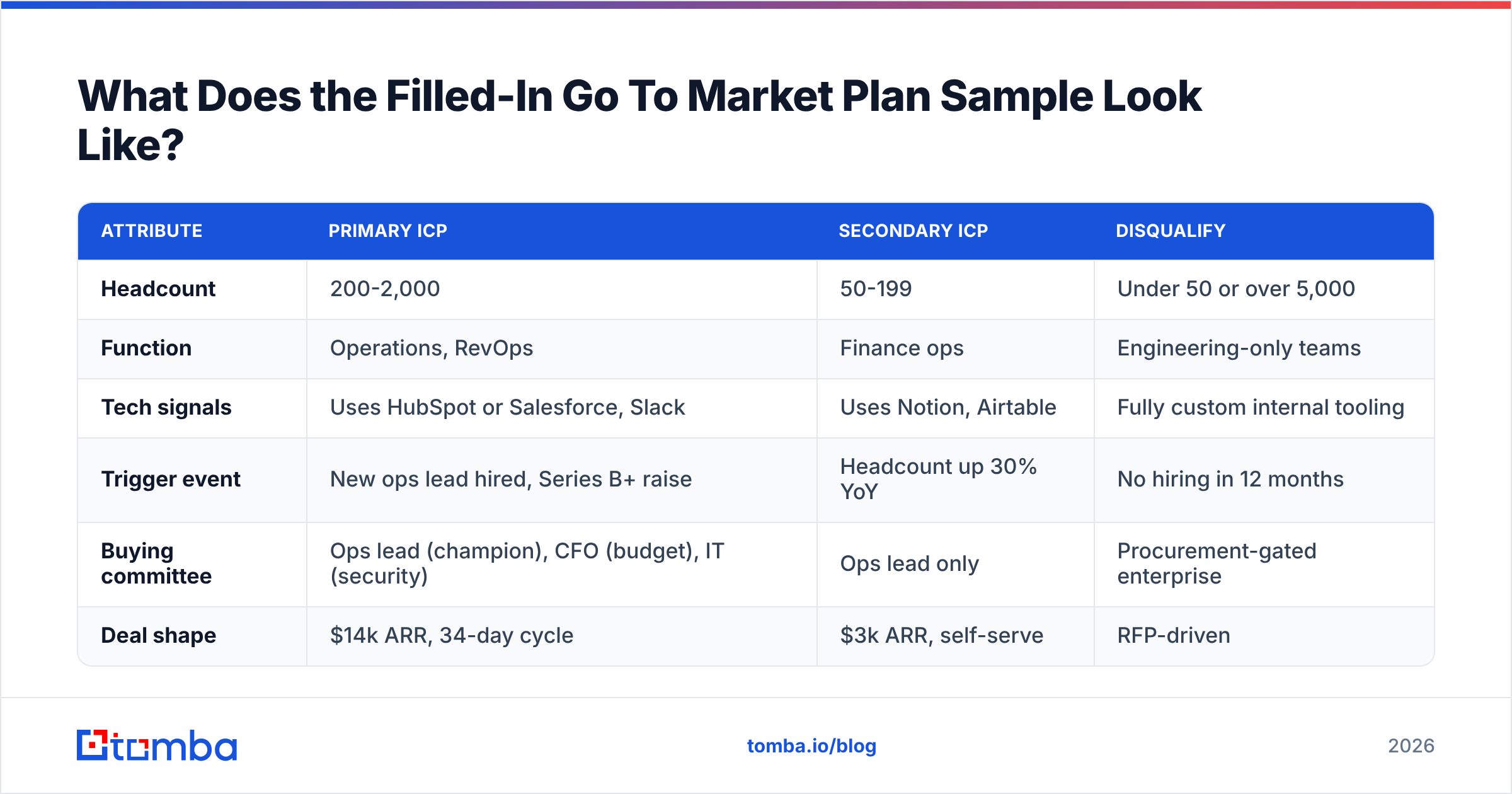 Diagram: What Does the Filled-In Go To Market Plan Sample Look Like