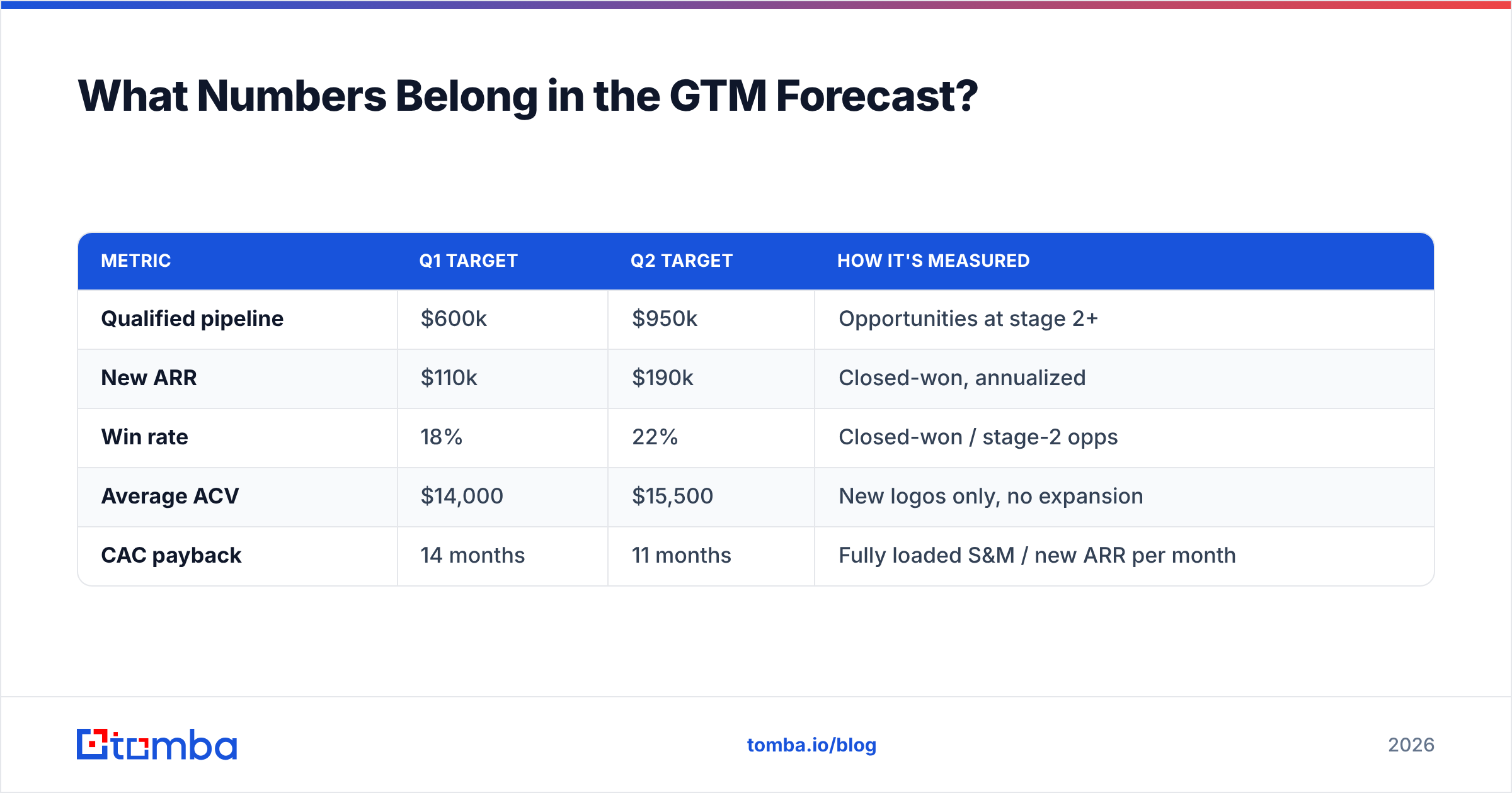Diagram: What Numbers Belong in the GTM Forecast