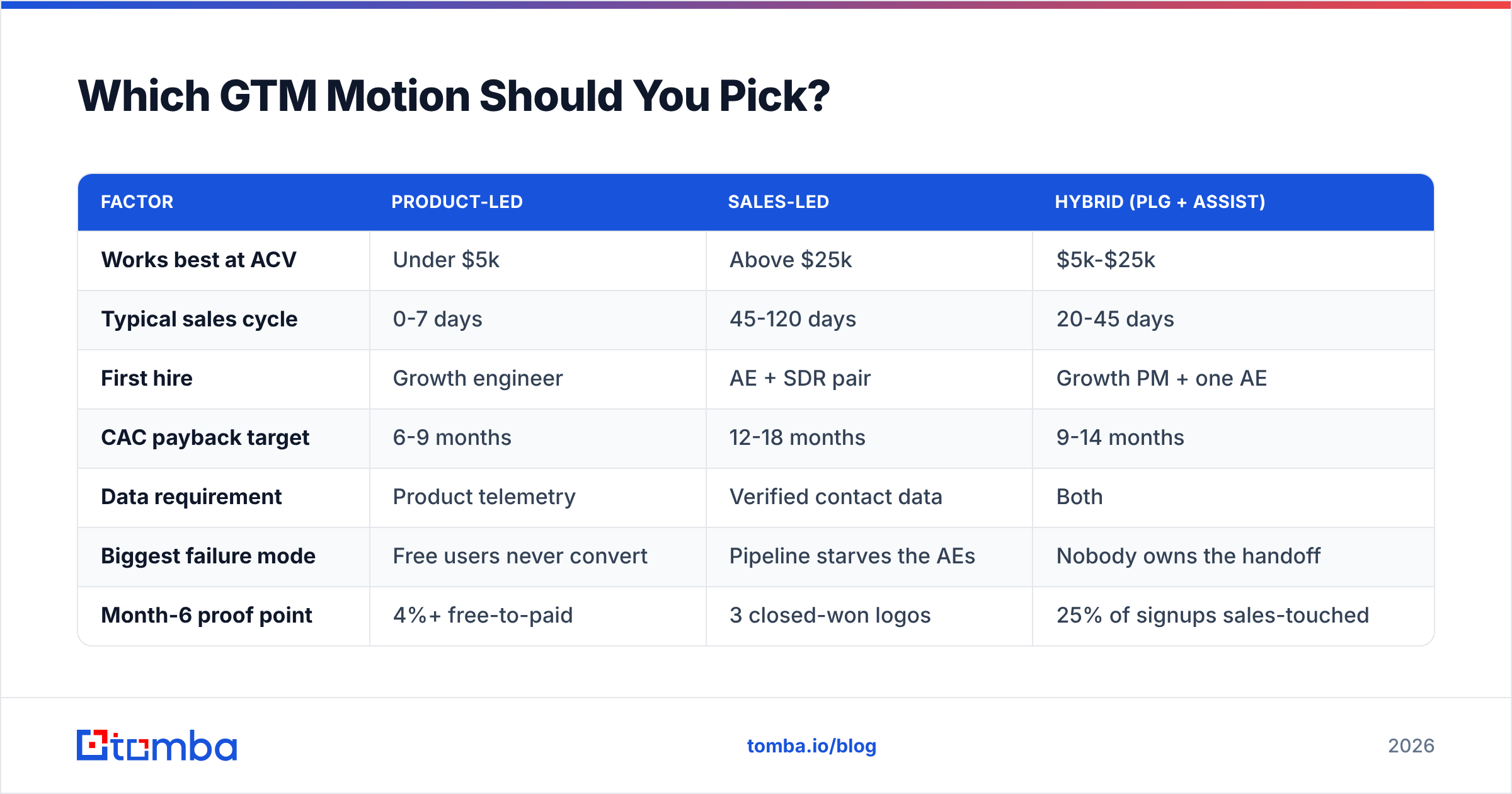 Diagram: Which GTM Motion Should You Pick