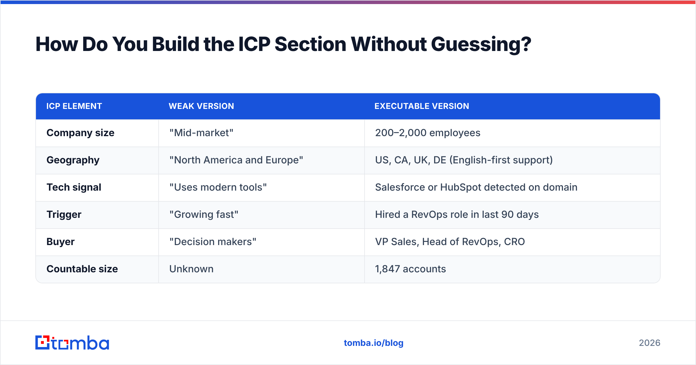 Diagram: How Do You Build the ICP Section Without Guessing